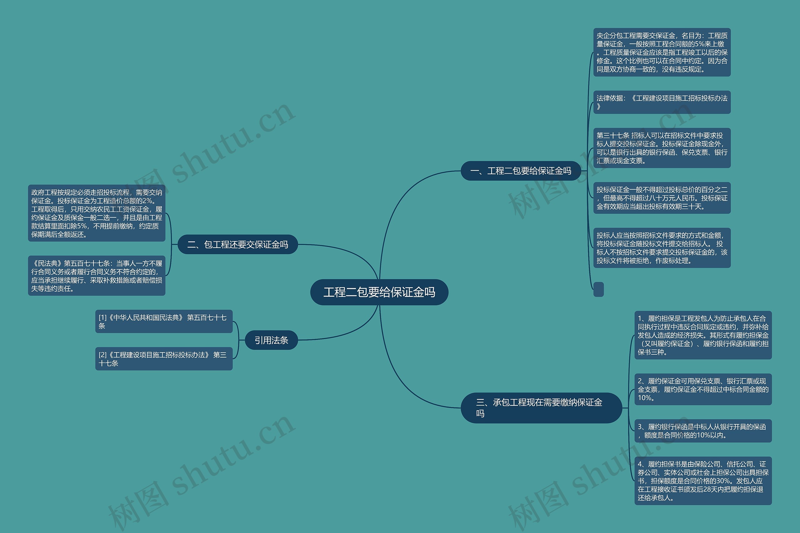 工程二包要给保证金吗思维导图