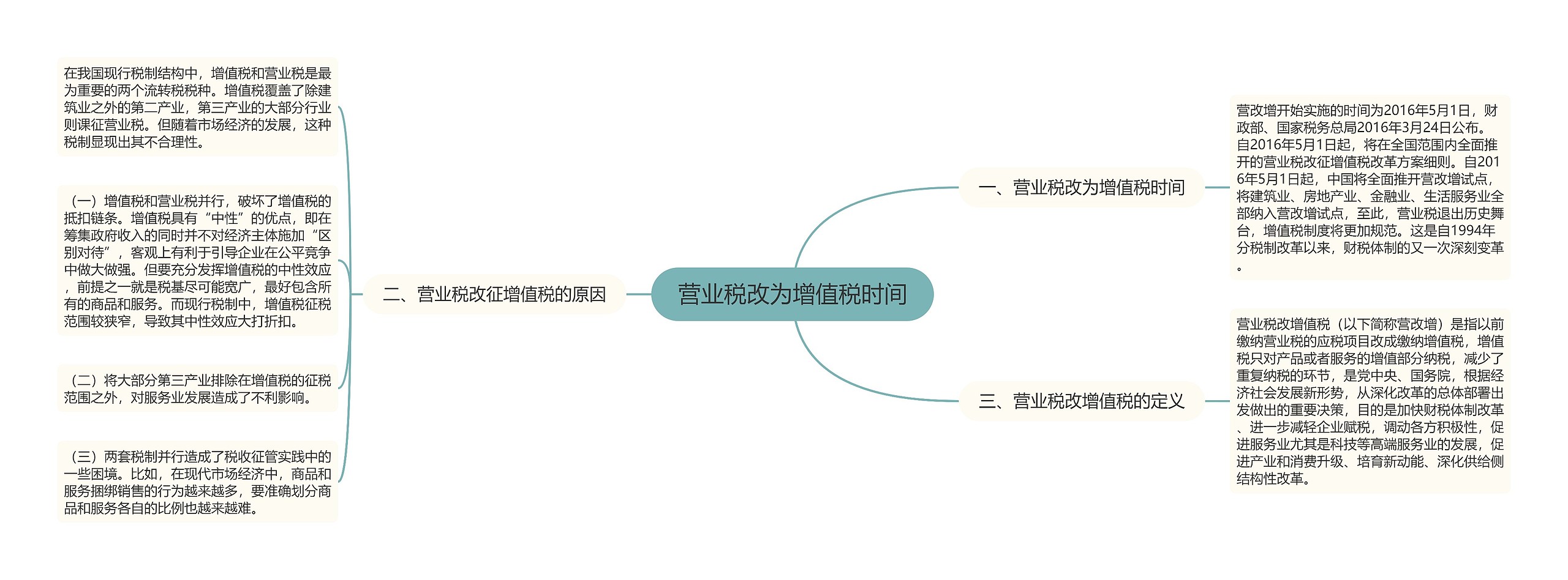 营业税改为增值税时间思维导图