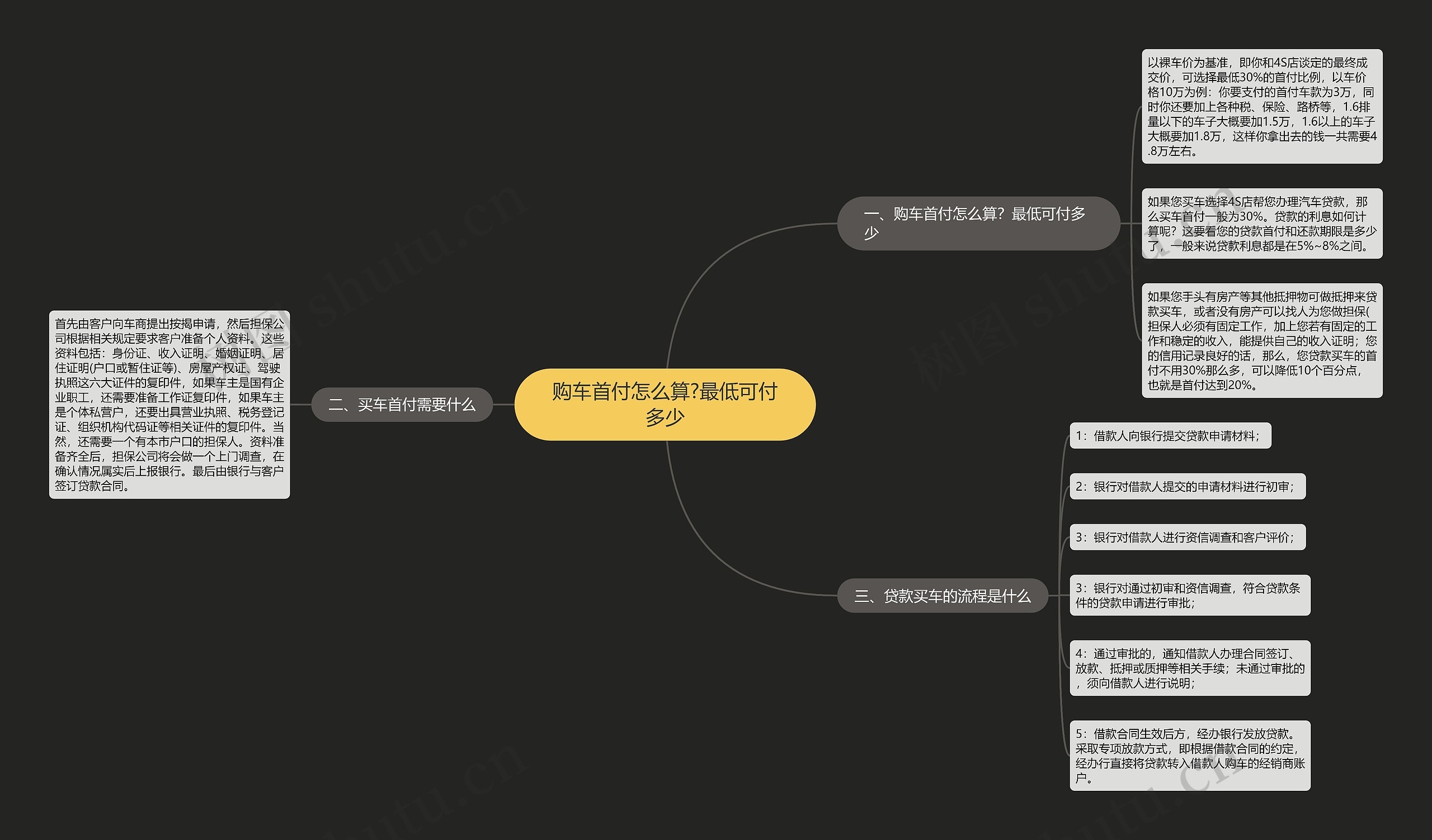 购车首付怎么算?最低可付多少思维导图