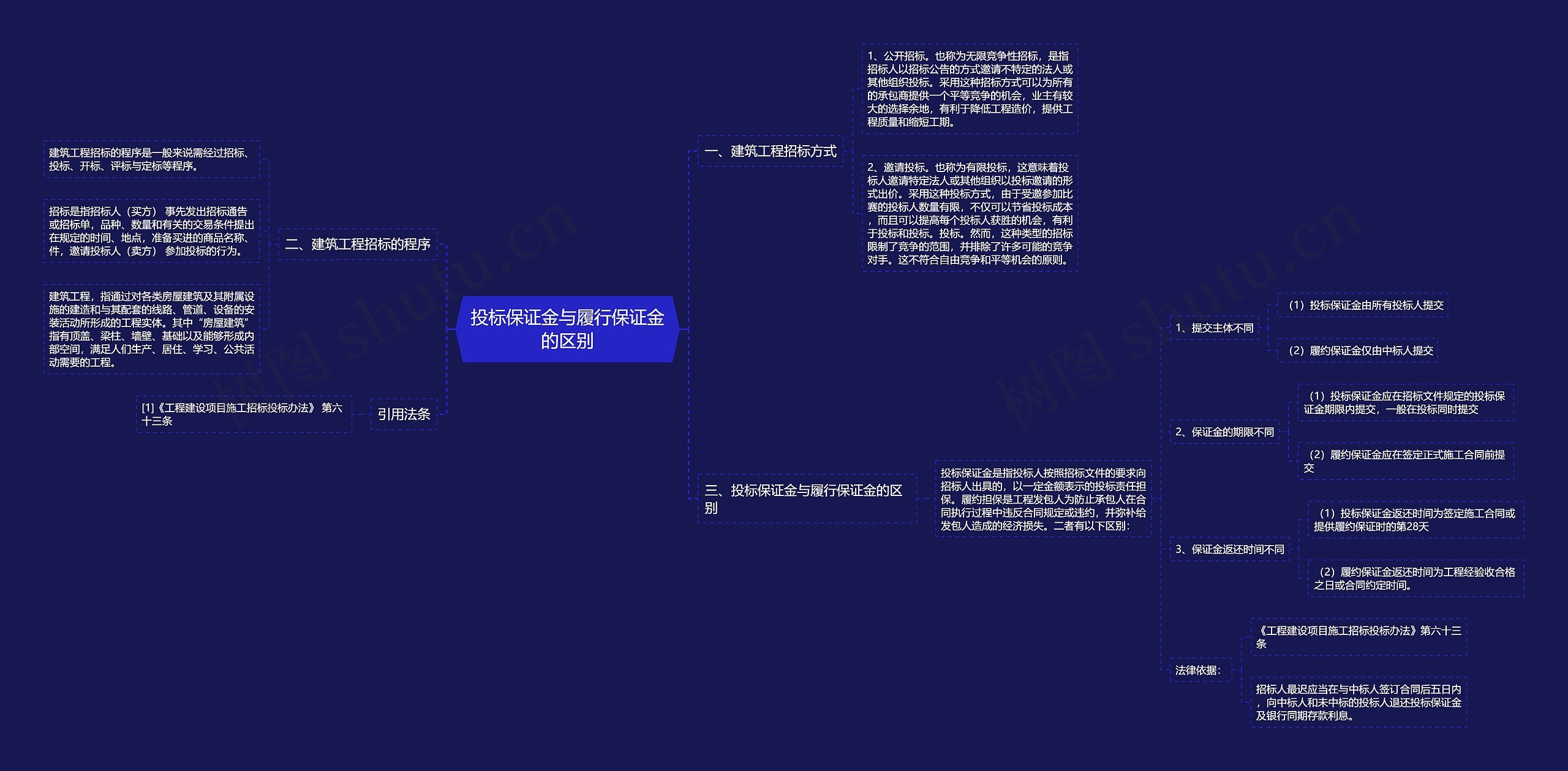 投标保证金与履行保证金的区别思维导图