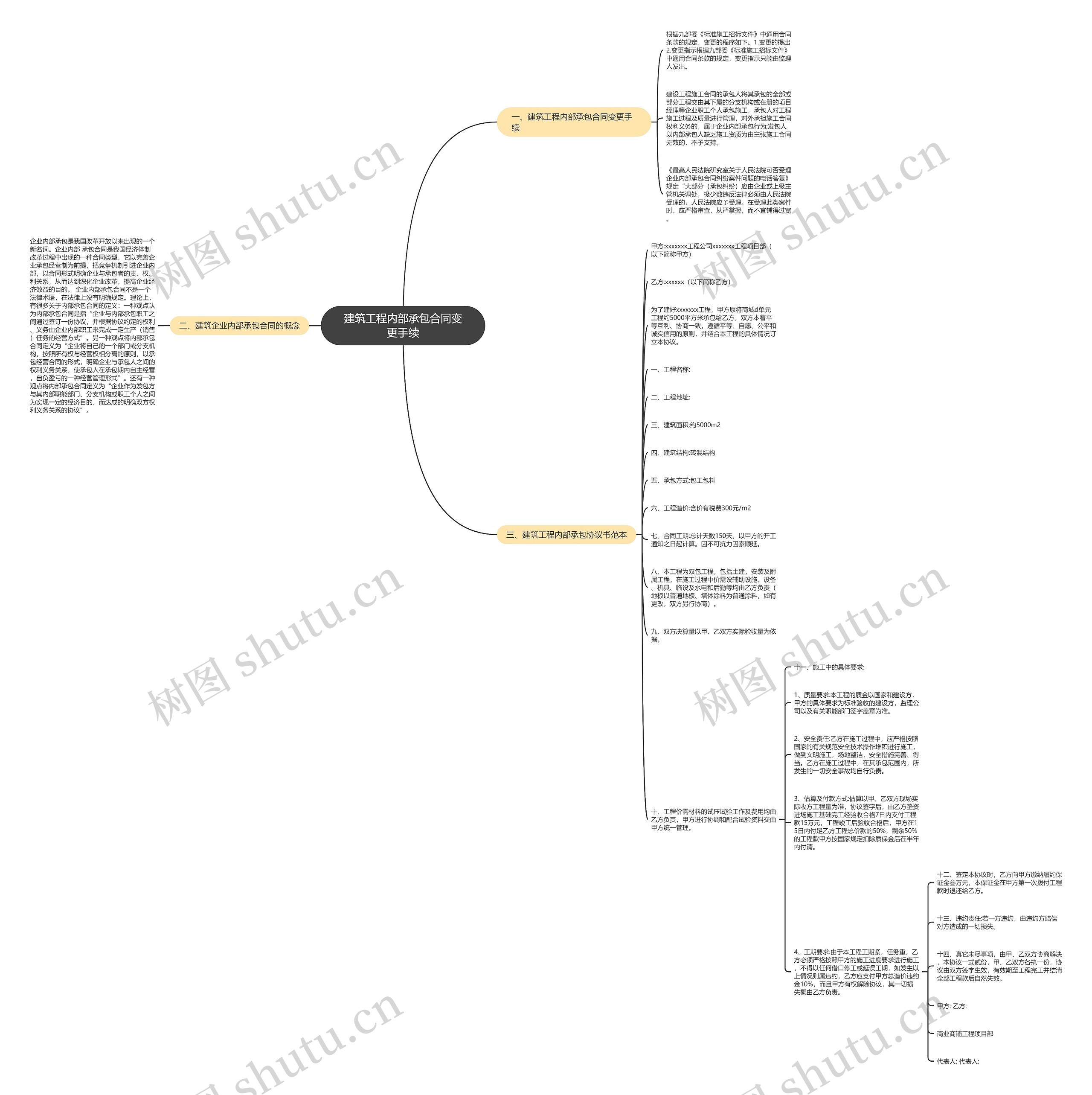 建筑工程内部承包合同变更手续思维导图
