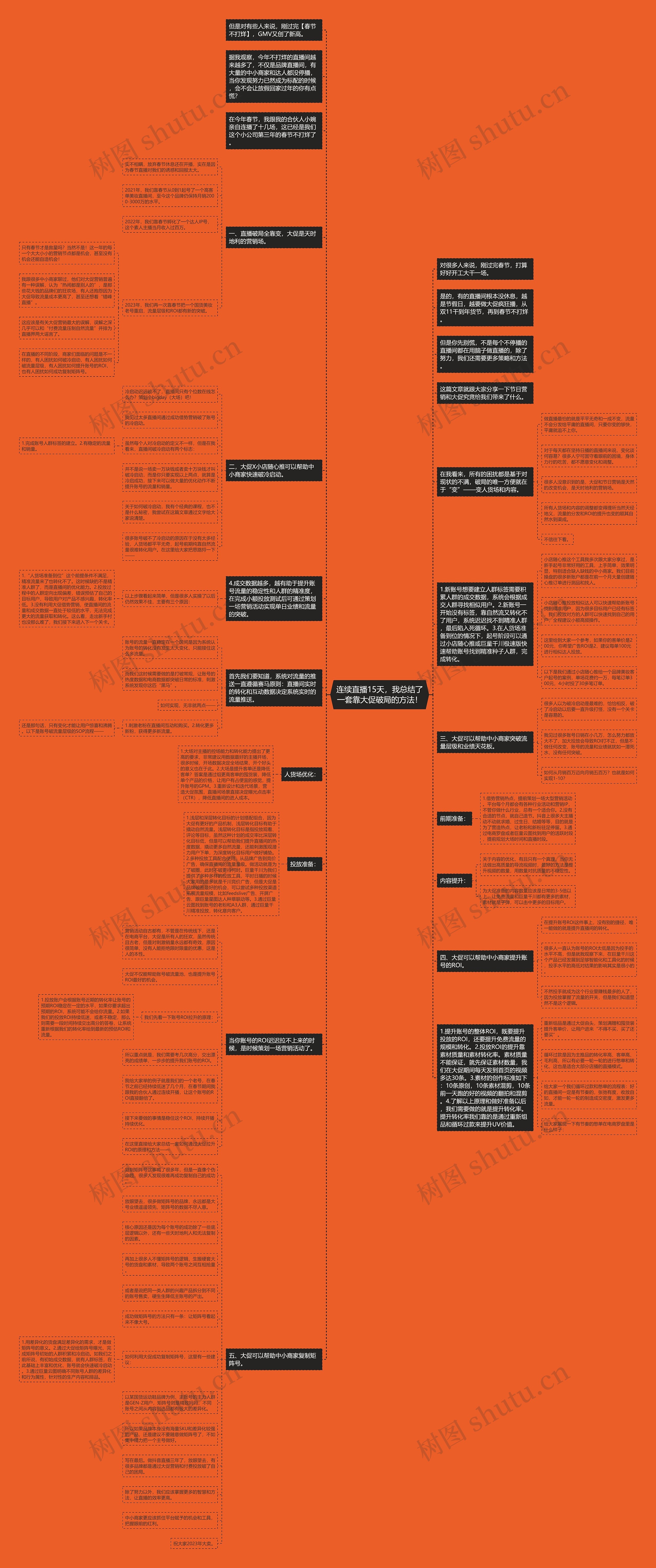 连续直播15天，我总结了一套靠大促破局的方法！思维导图