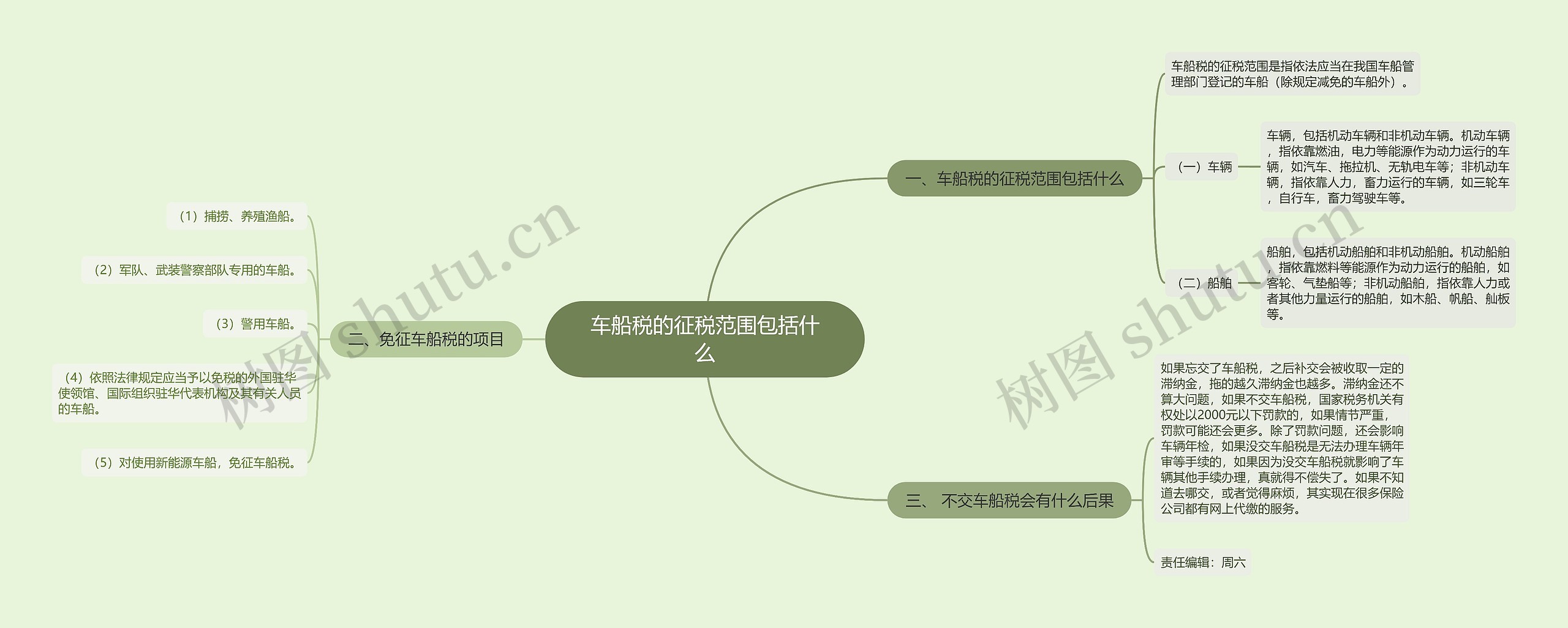 车船税的征税范围包括什么思维导图