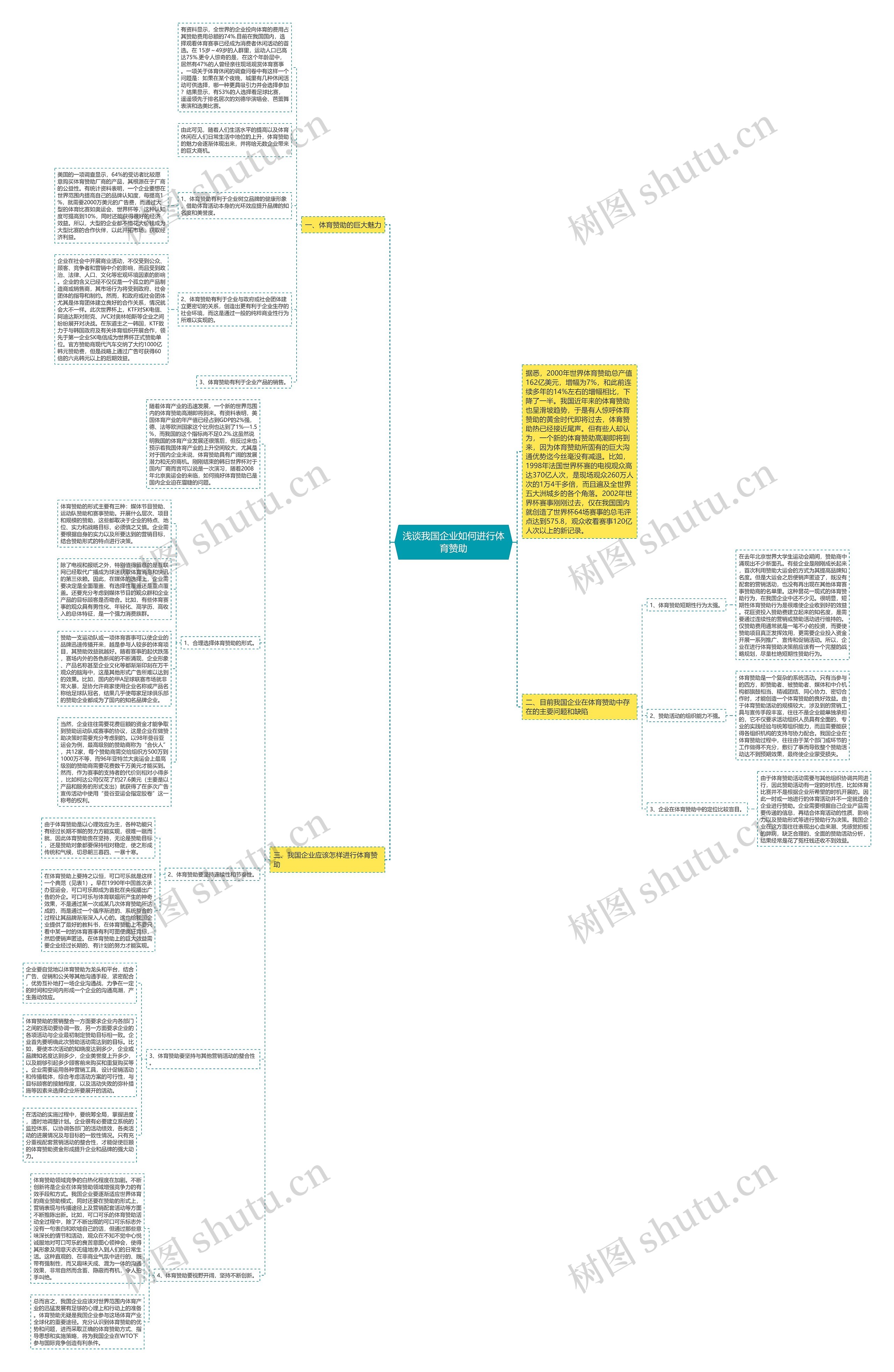 浅谈我国企业如何进行体育赞助思维导图