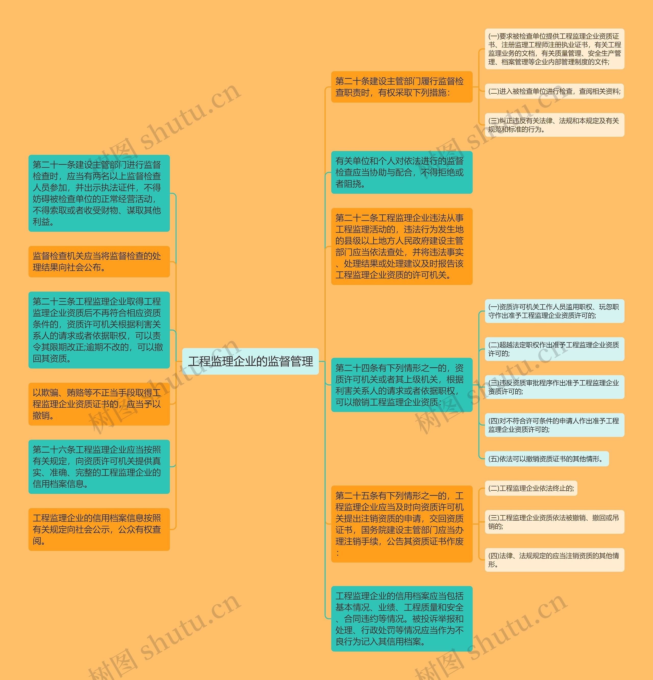 工程监理企业的监督管理思维导图