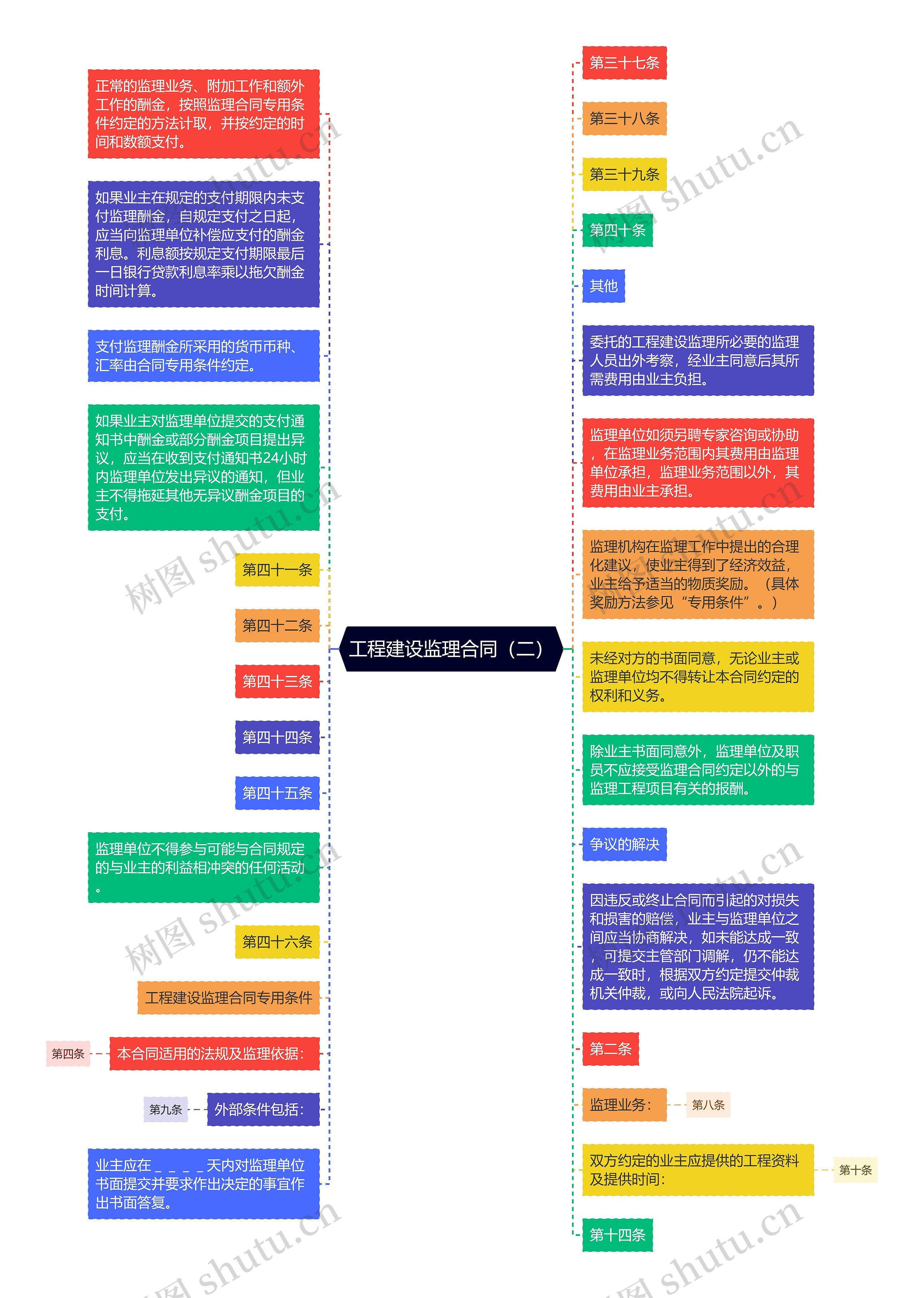 工程建设监理合同(二)思维导图高清图 工程建设监理合同(二)思维导图