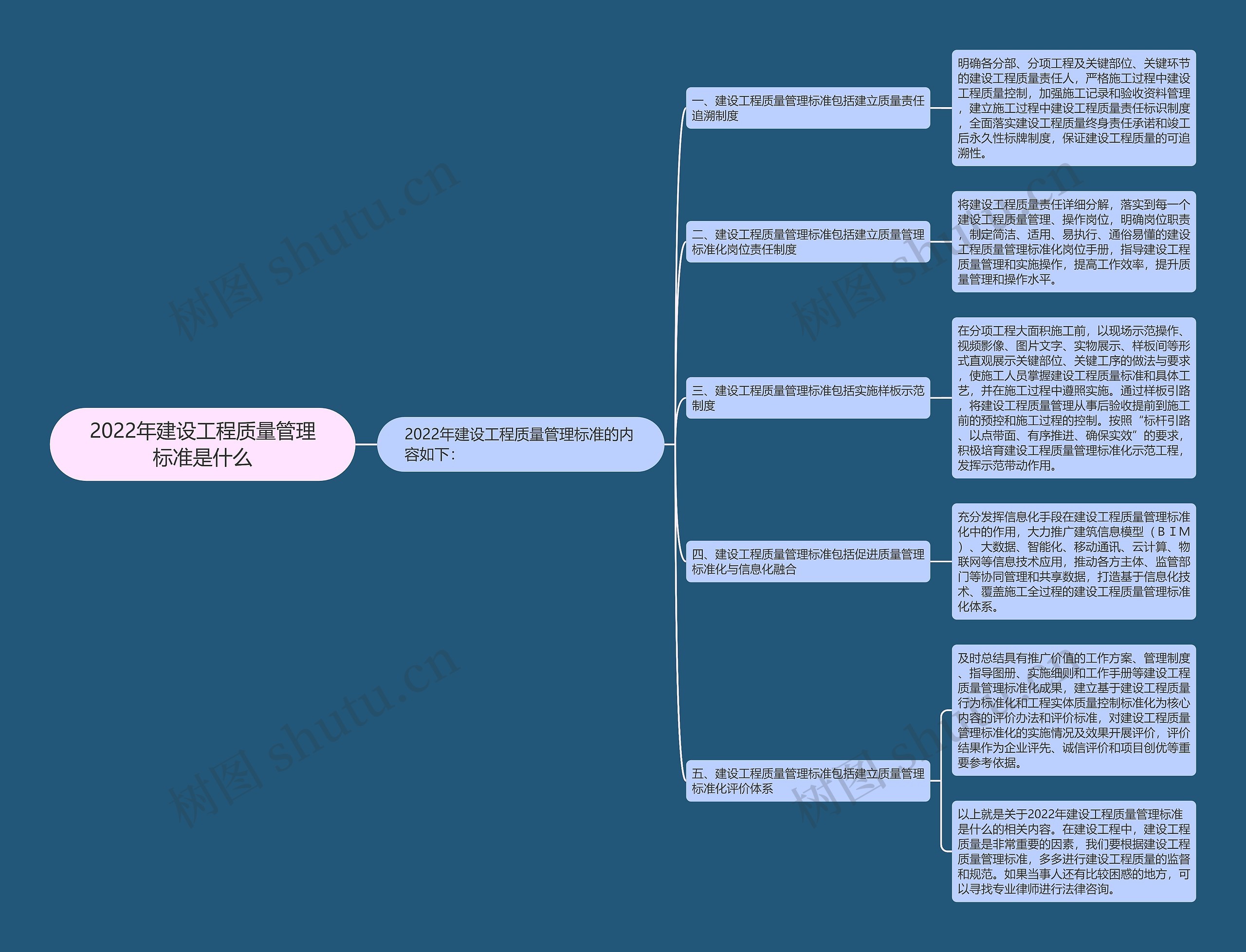 2022年建设工程质量管理标准是什么思维导图