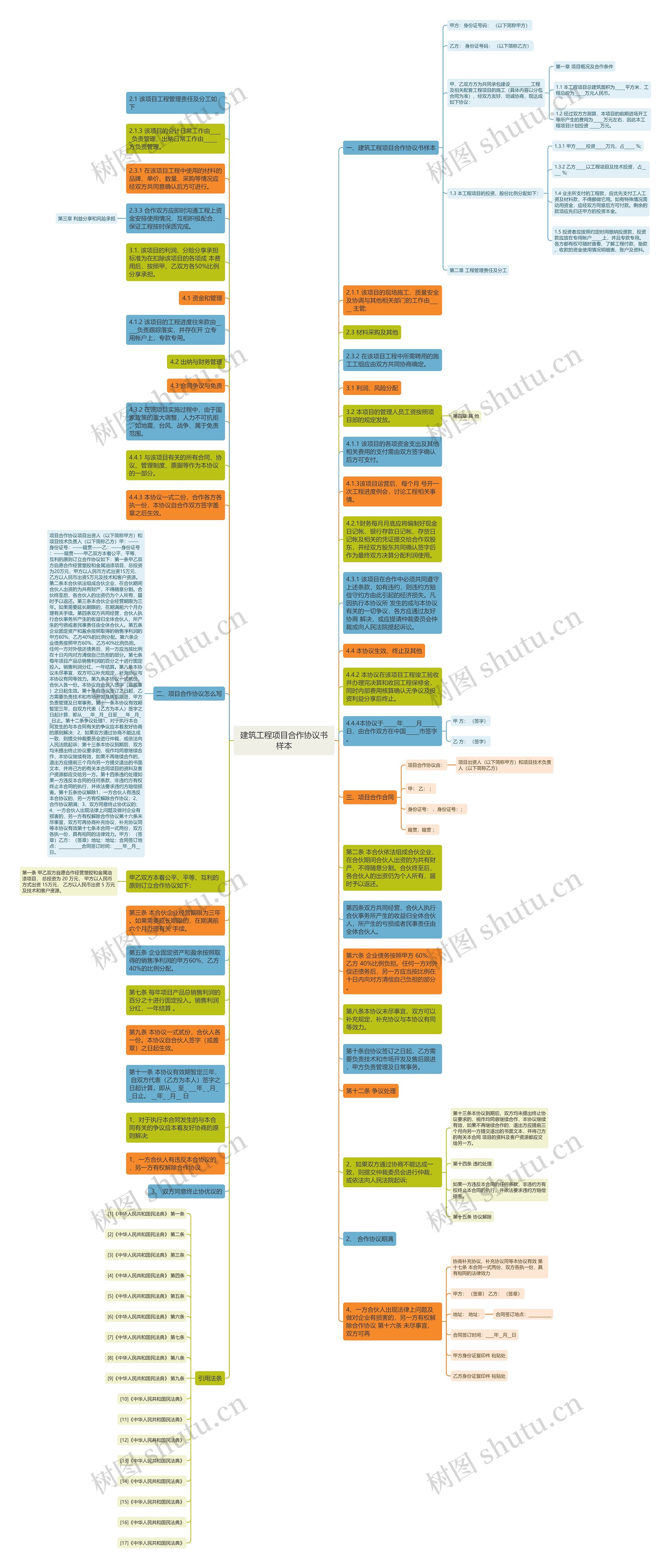 建筑工程项目合作协议书样本思维导图