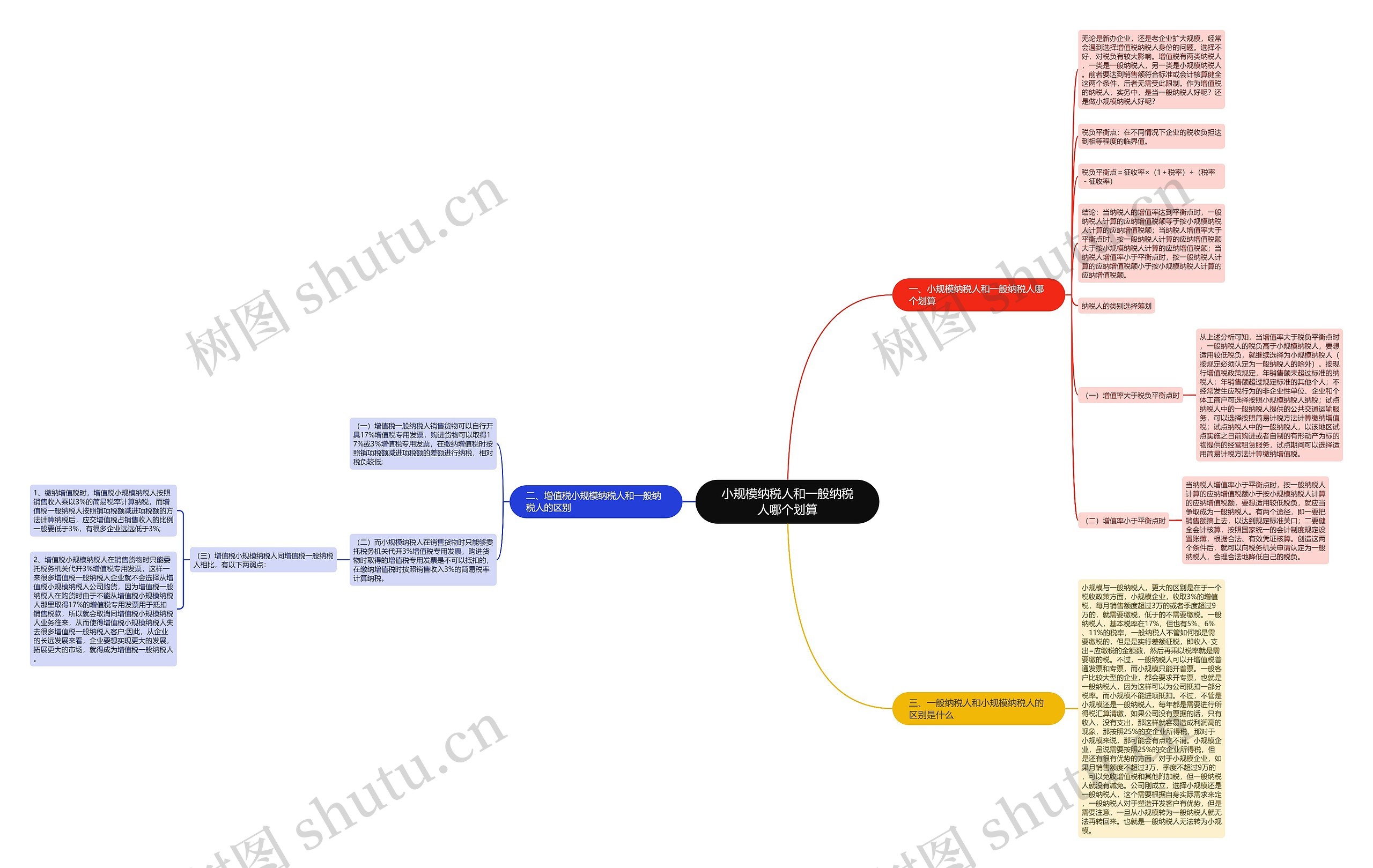 小规模纳税人和一般纳税人哪个划算思维导图