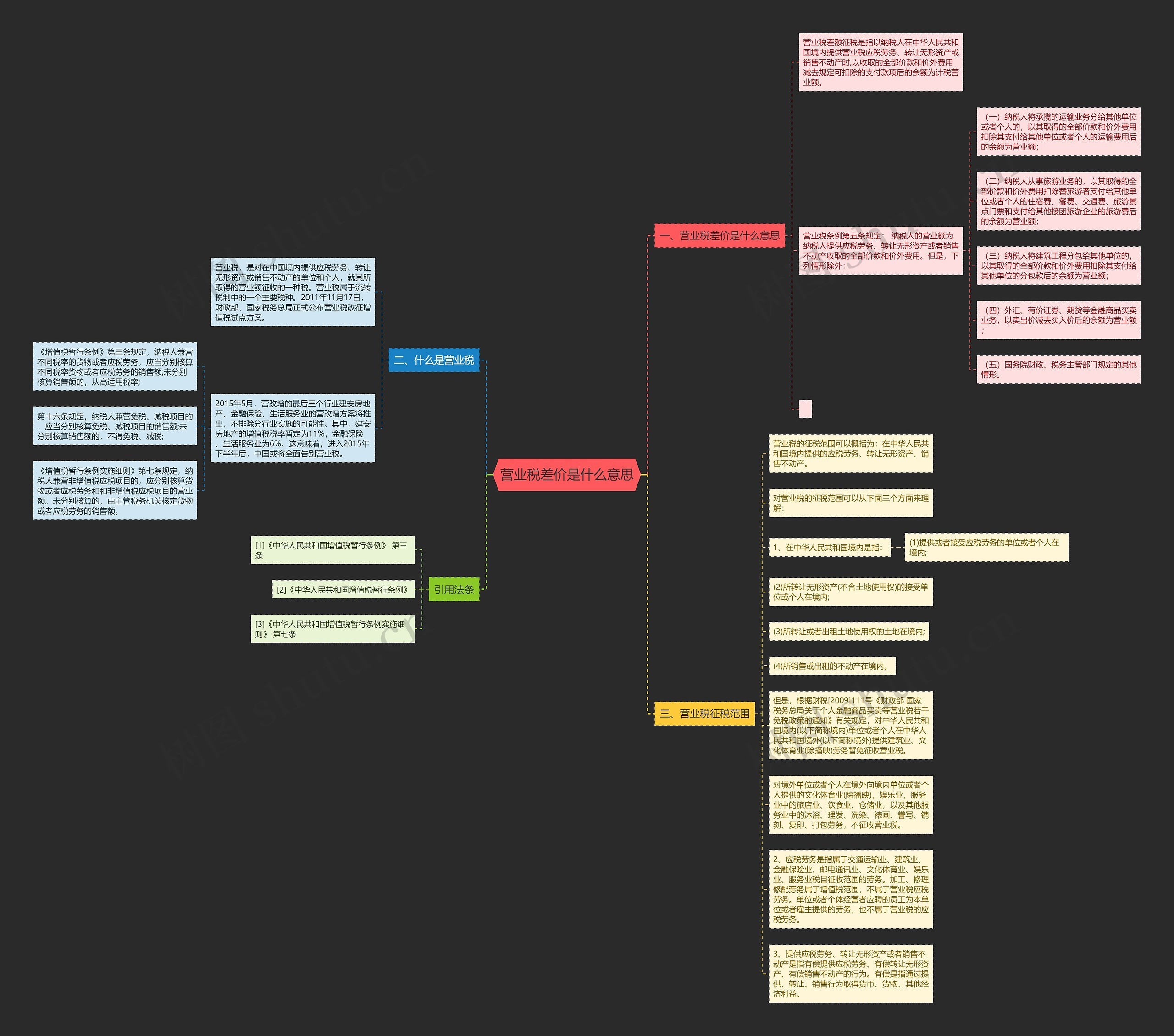 营业税差价是什么意思思维导图
