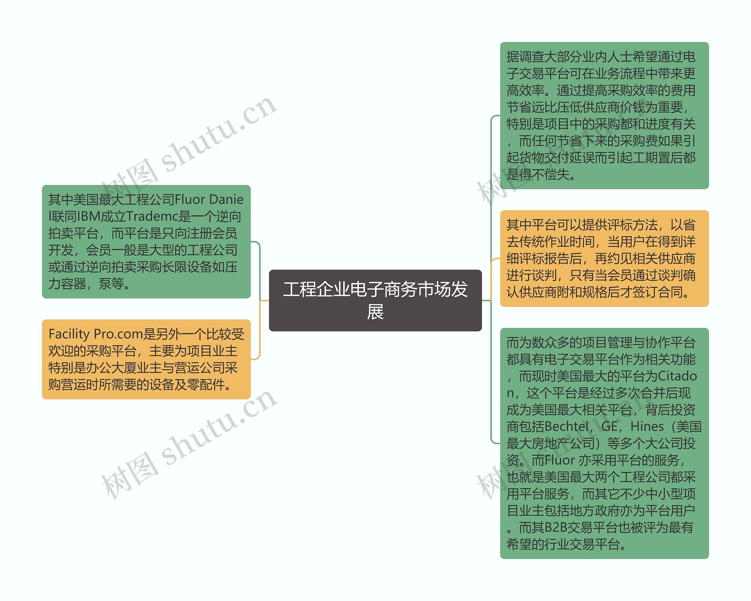 工程企业电子商务市场发展思维导图