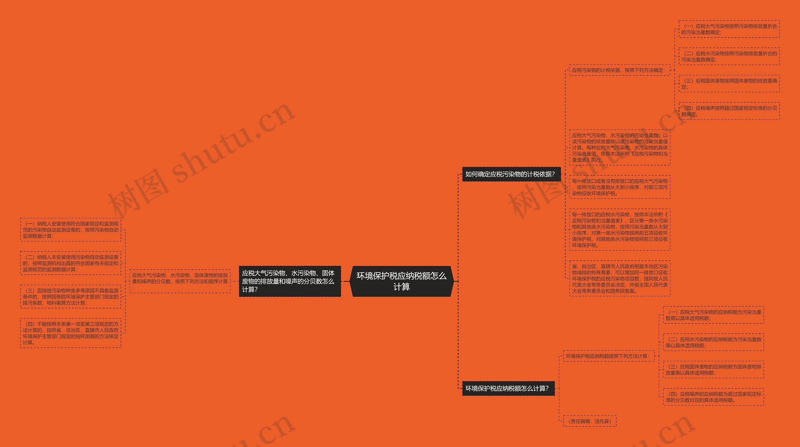 环境保护税应纳税额怎么计算思维导图