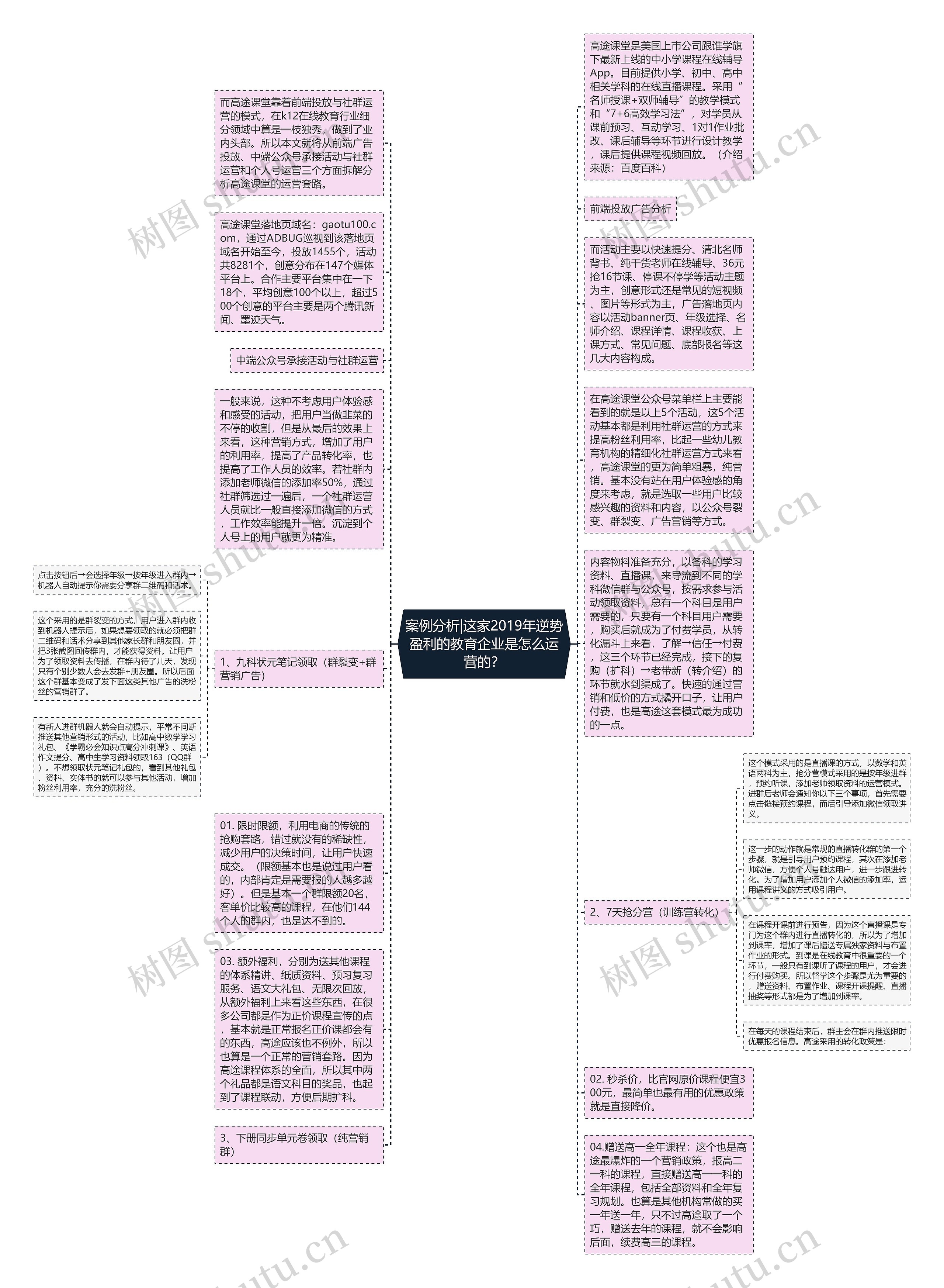 案例分析|这家2019年逆势盈利的教育企业是怎么运营的？思维导图