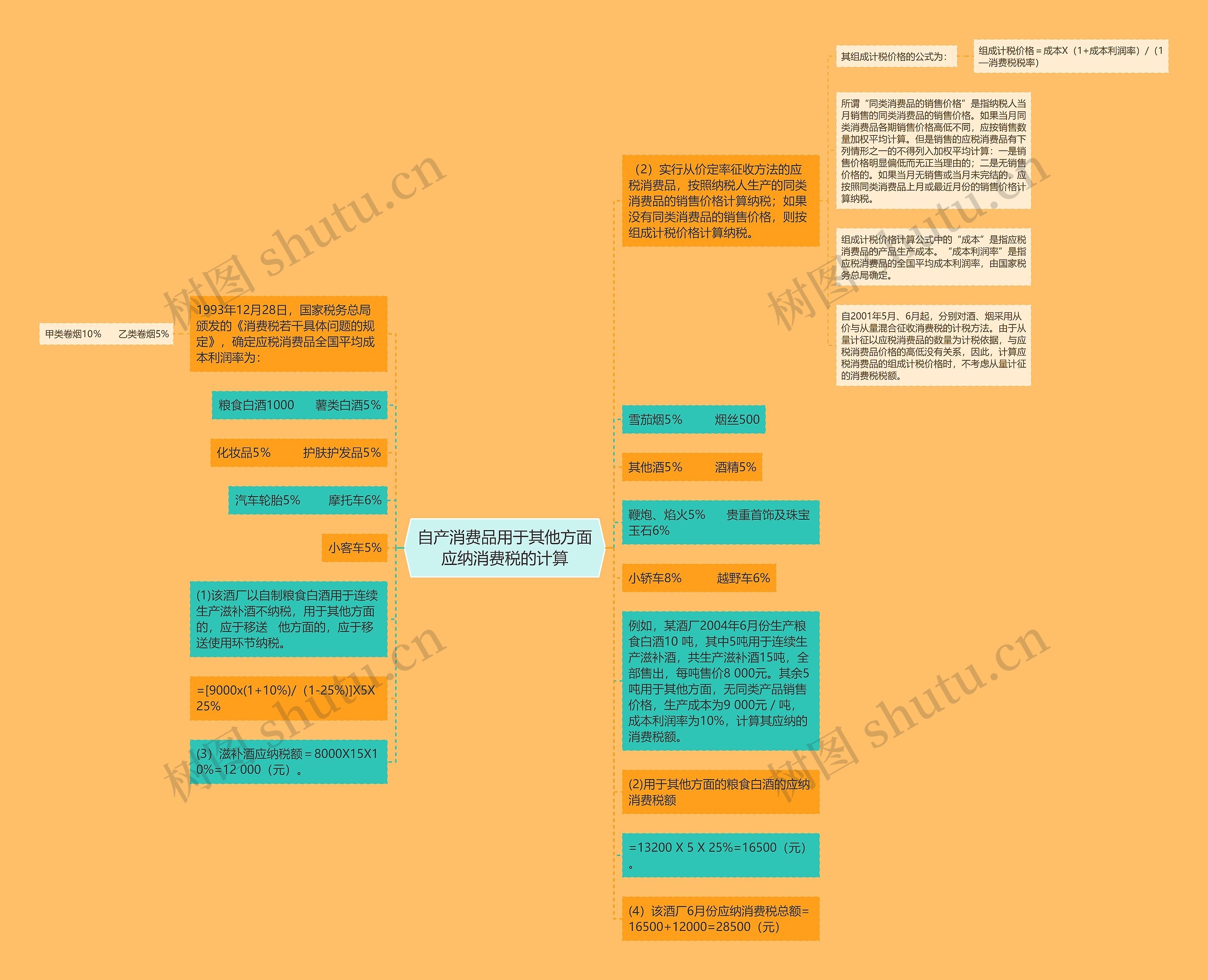 自产消费品用于其他方面应纳消费税的计算思维导图