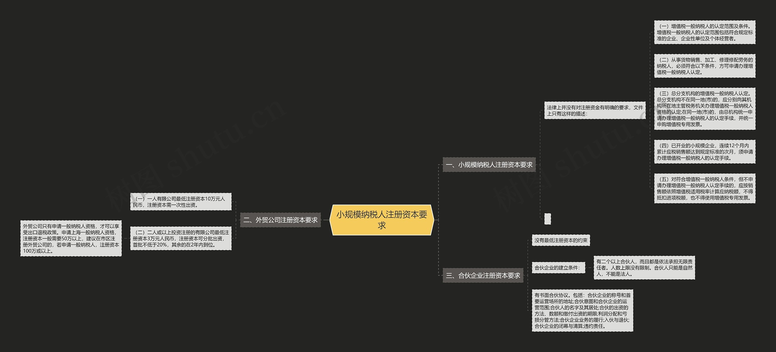 小规模纳税人注册资本要求思维导图