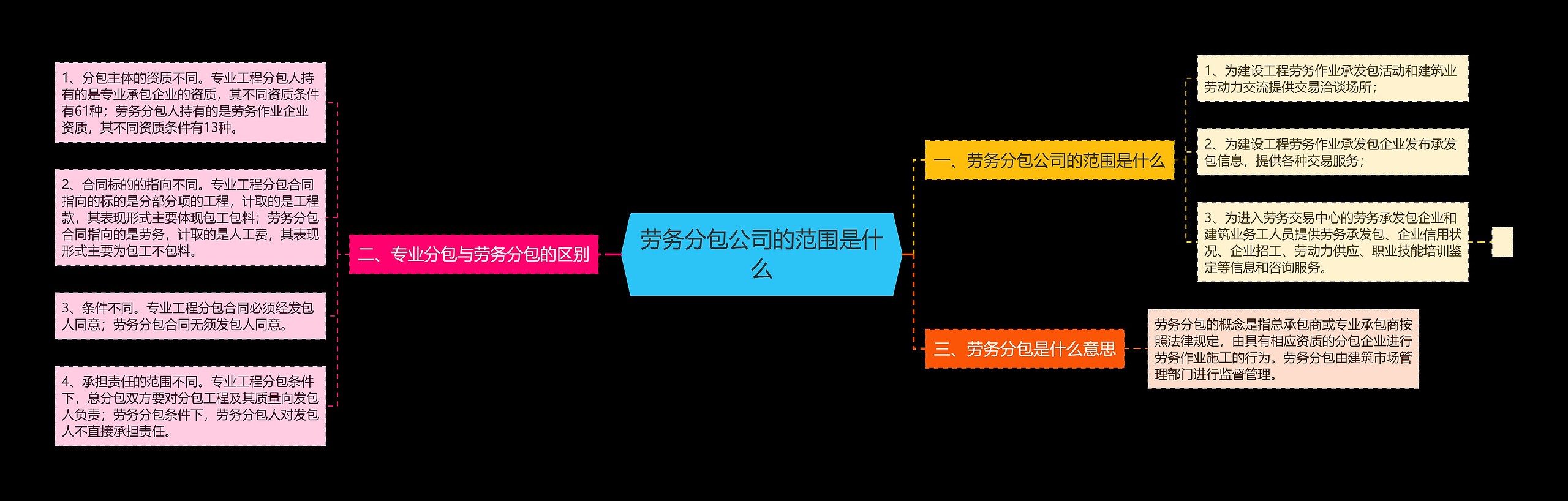 劳务分包公司的范围是什么思维导图