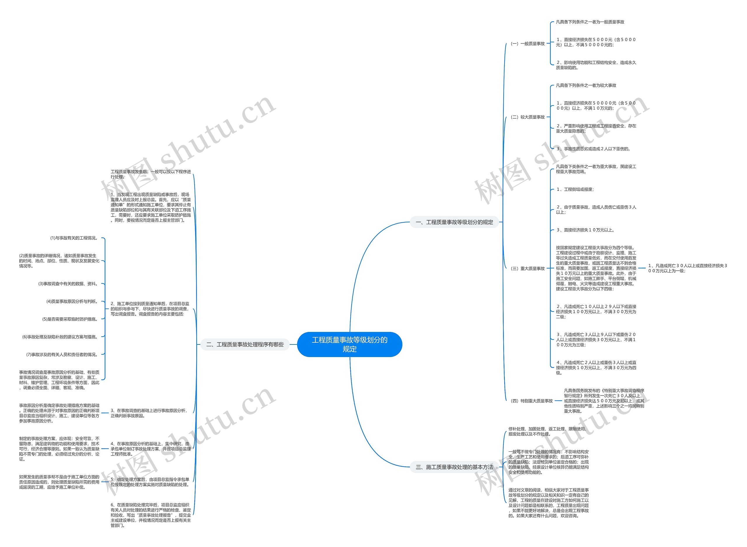 工程质量事故等级划分的规定思维导图