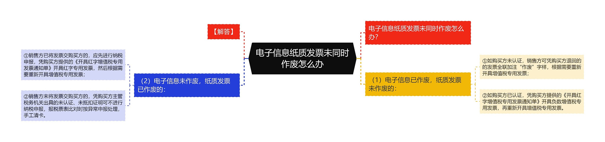 电子信息纸质发票未同时作废怎么办思维导图