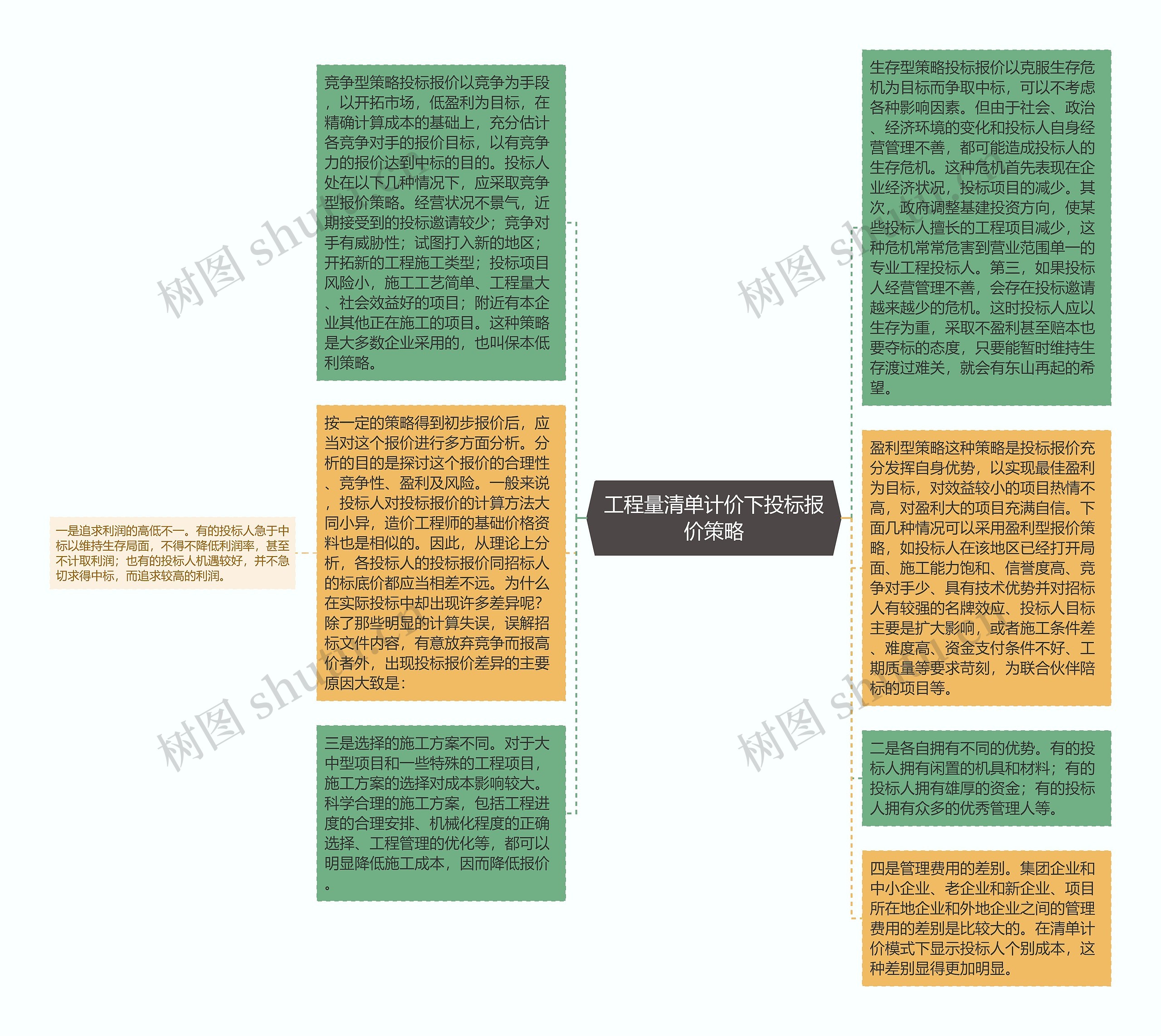 工程量清单计价下投标报价策略思维导图