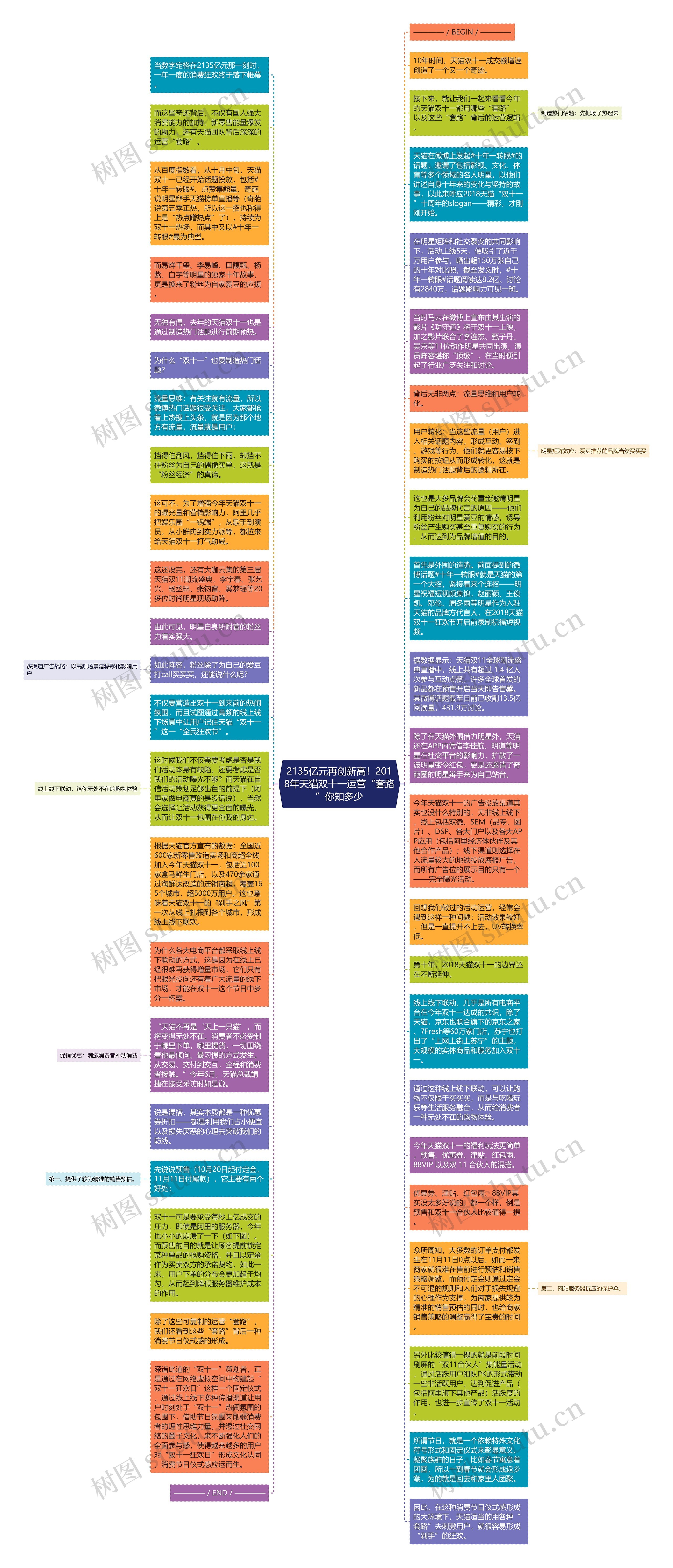 2135亿元再创新高！2018年天猫双十一运营“套路”你知多少思维导图