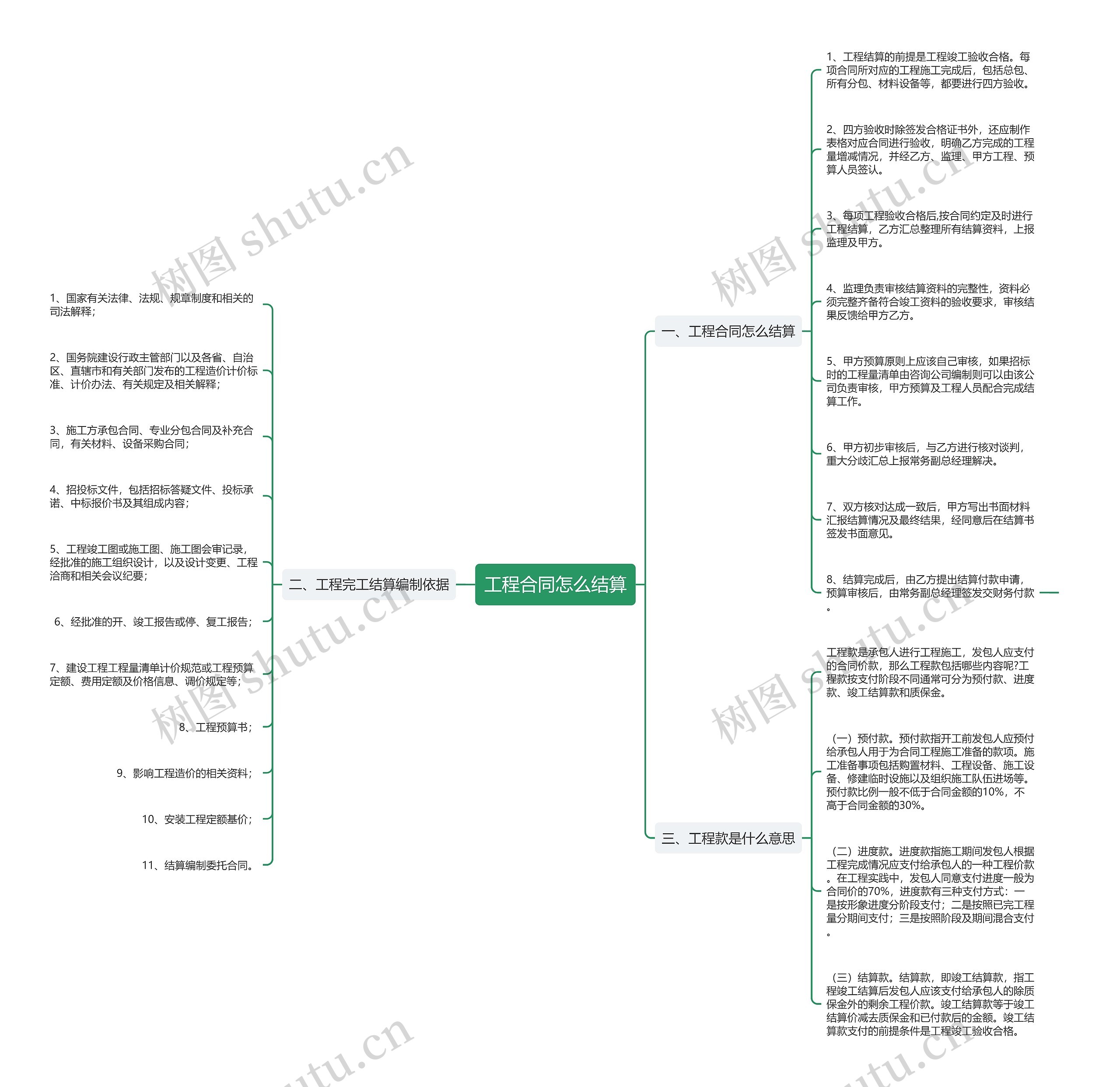 工程合同怎么结算思维导图
