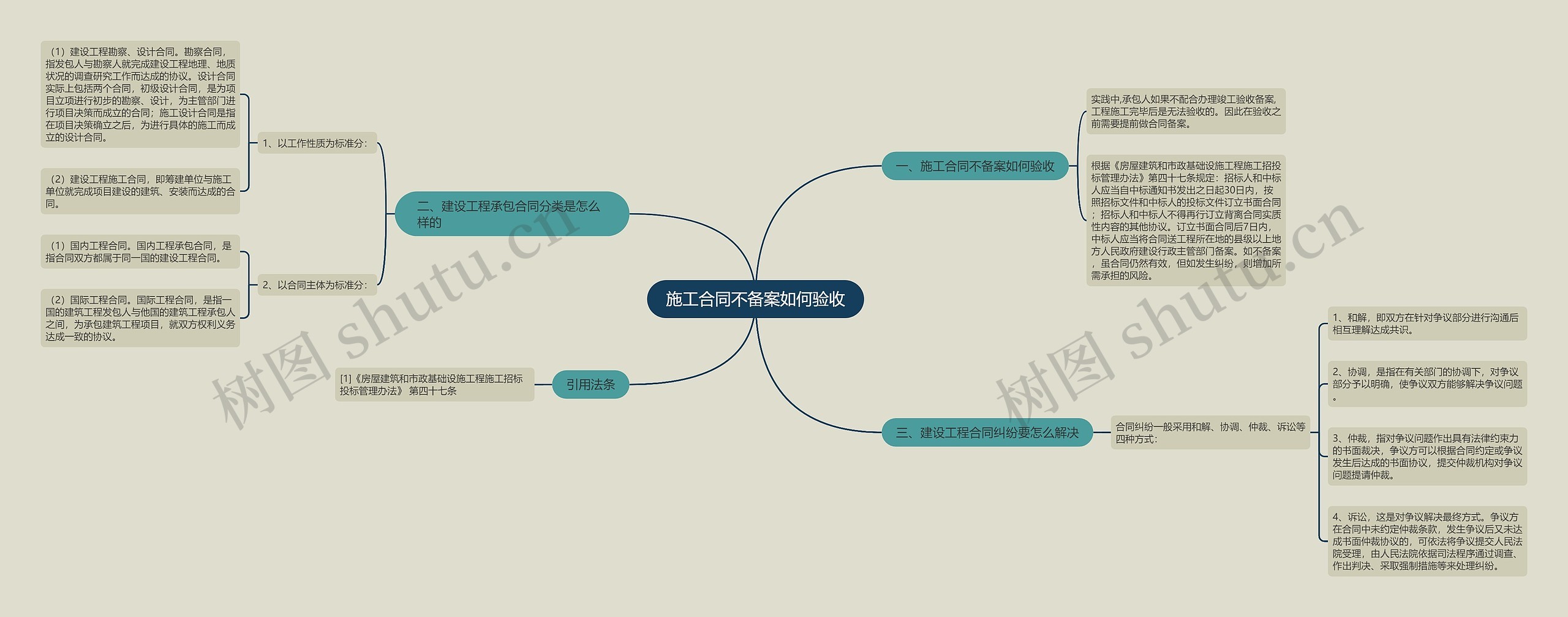 施工合同不备案如何验收思维导图