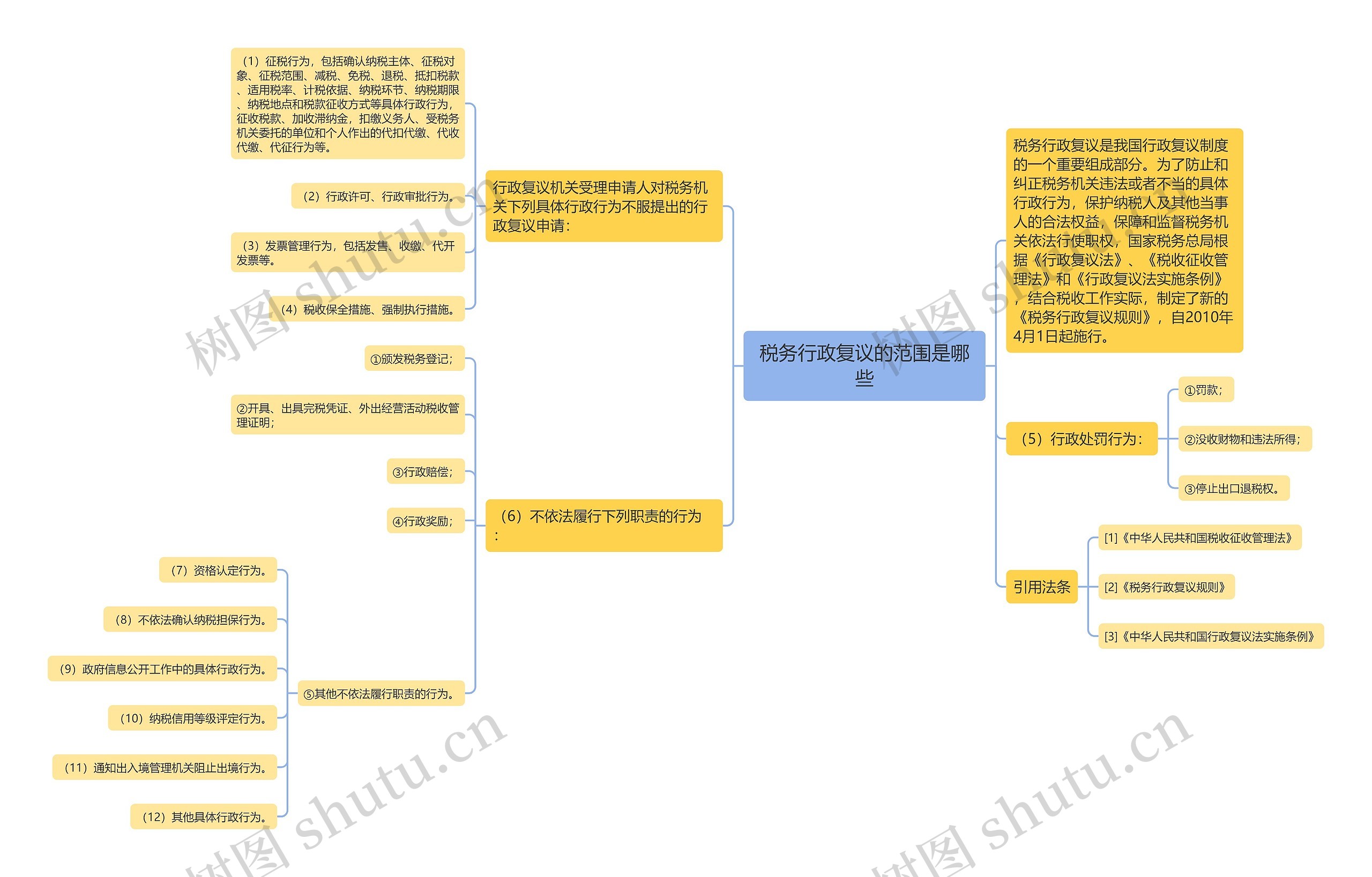 税务行政复议的范围是哪些思维导图