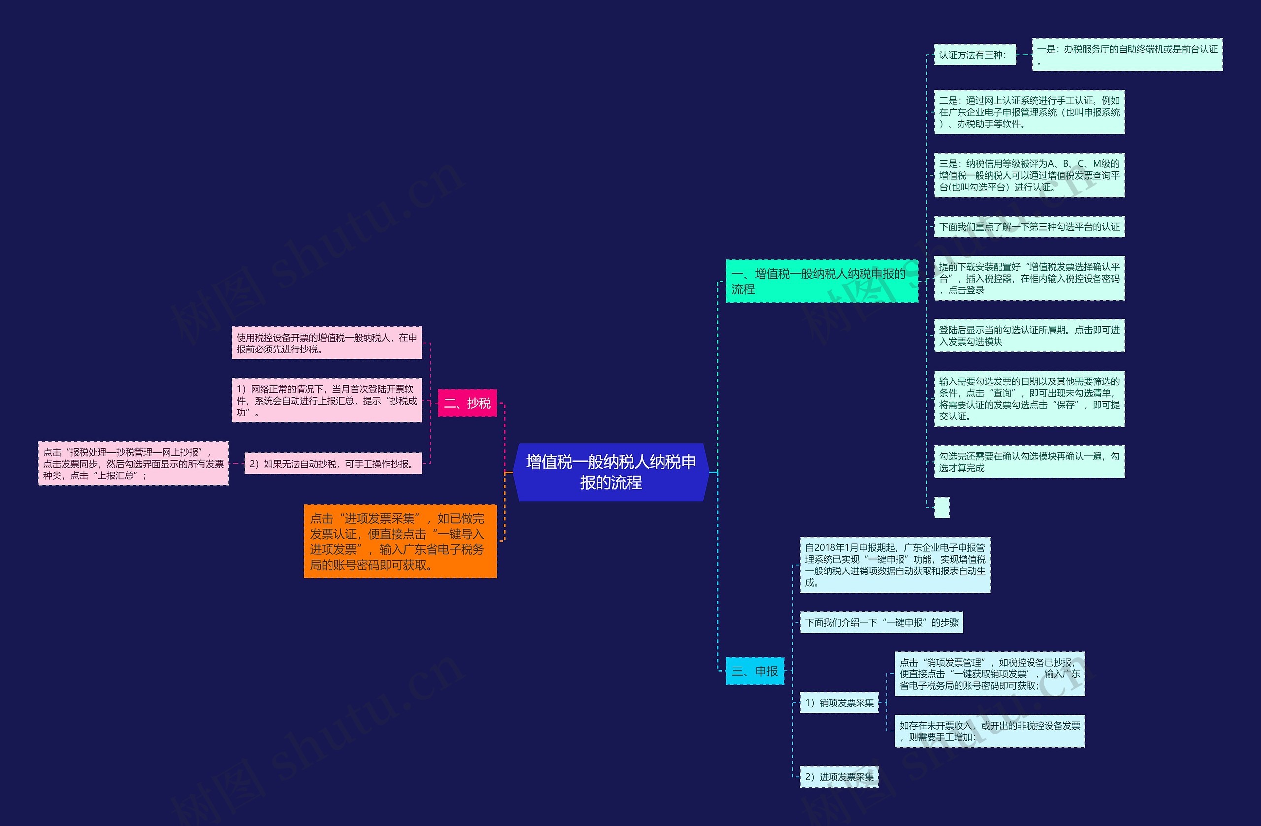 增值税一般纳税人纳税申报的流程思维导图