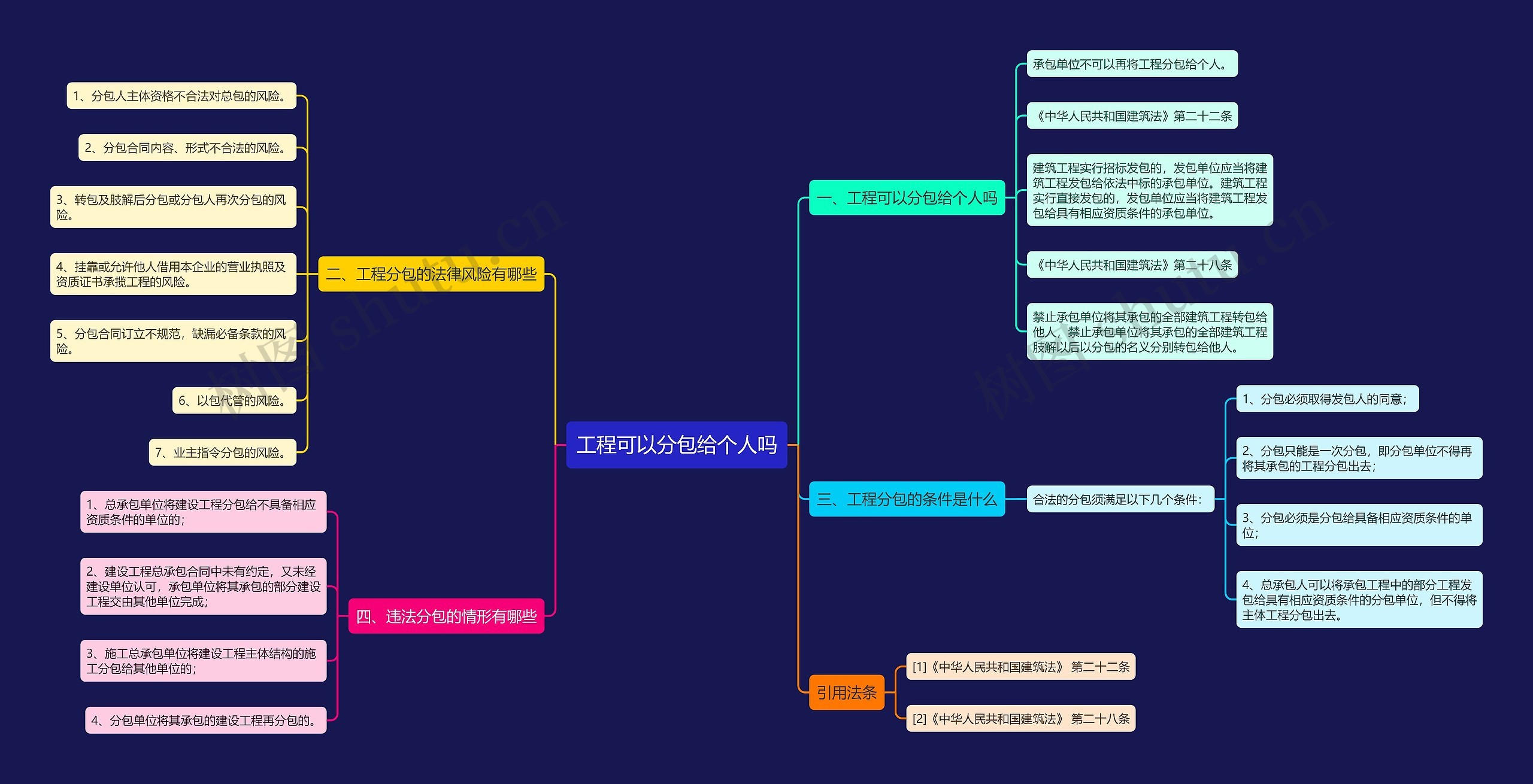 工程可以分包给个人吗思维导图