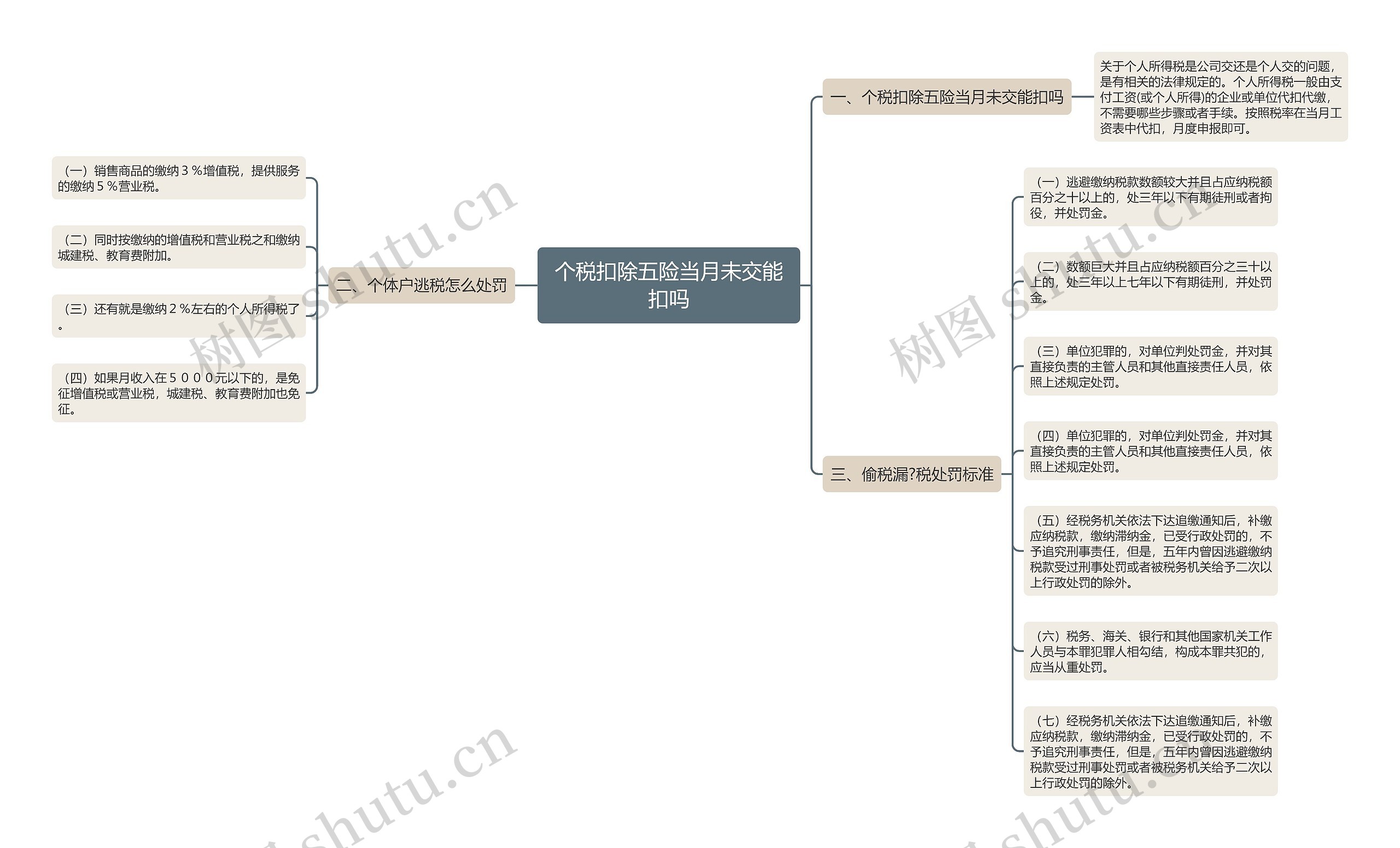 个税扣除五险当月未交能扣吗思维导图