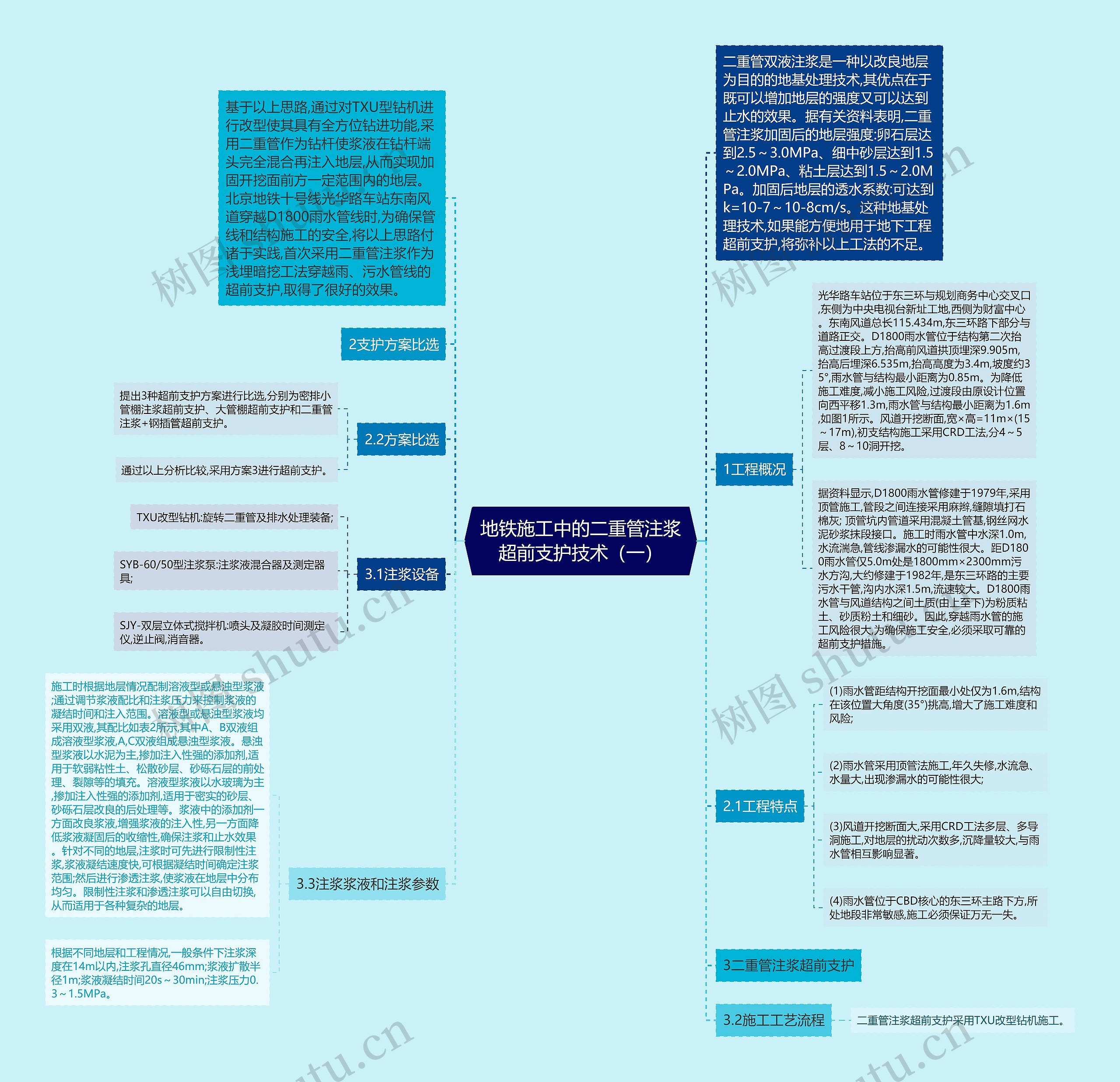 地铁施工中的二重管注浆超前支护技术（一）思维导图