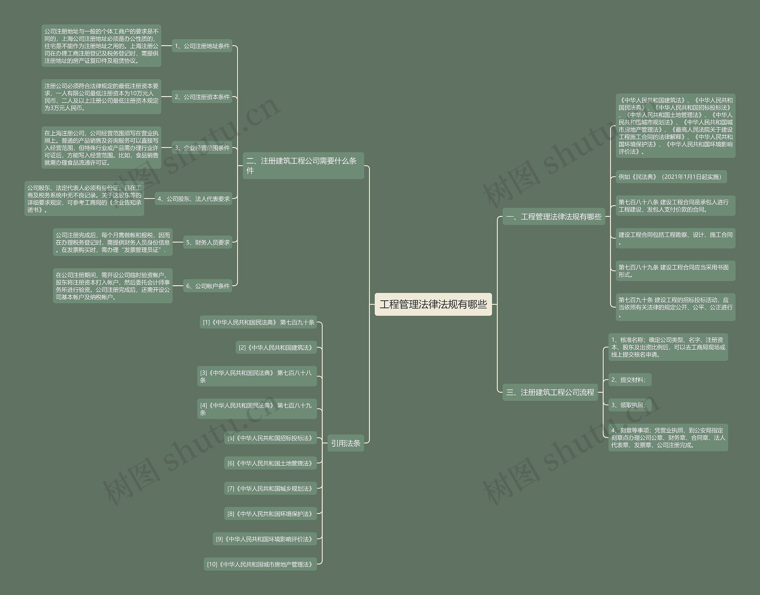工程管理法律法规有哪些思维导图