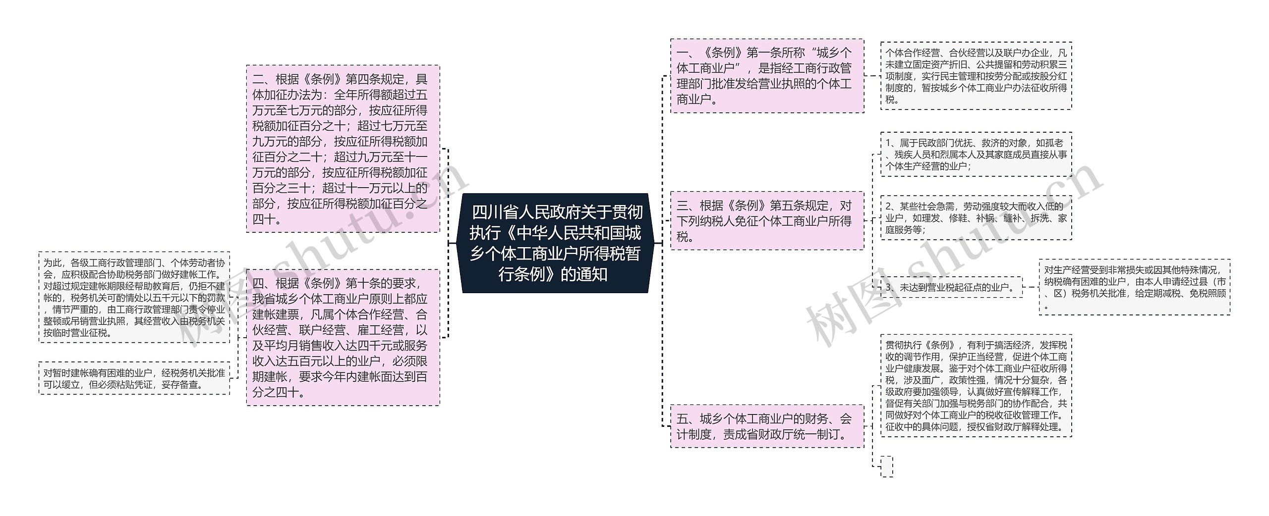  四川省人民政府关于贯彻执行《中华人民共和国城乡个体工商业户所得税暂行条例》的通知 思维导图