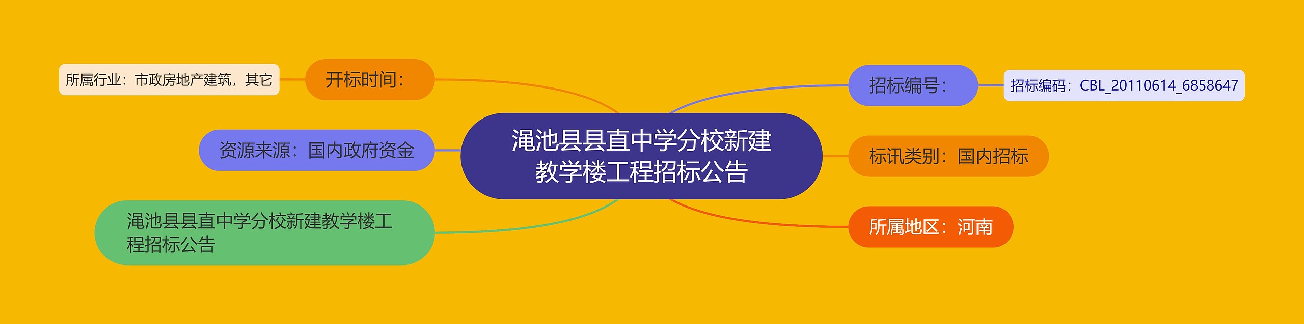 渑池县县直中学分校新建教学楼工程招标公告思维导图