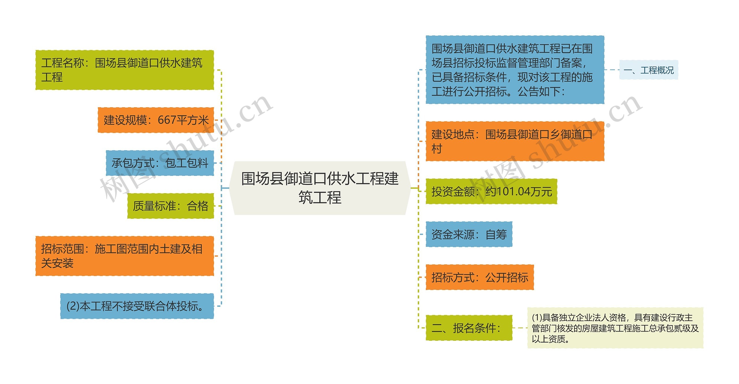 围场县御道口供水工程建筑工程思维导图