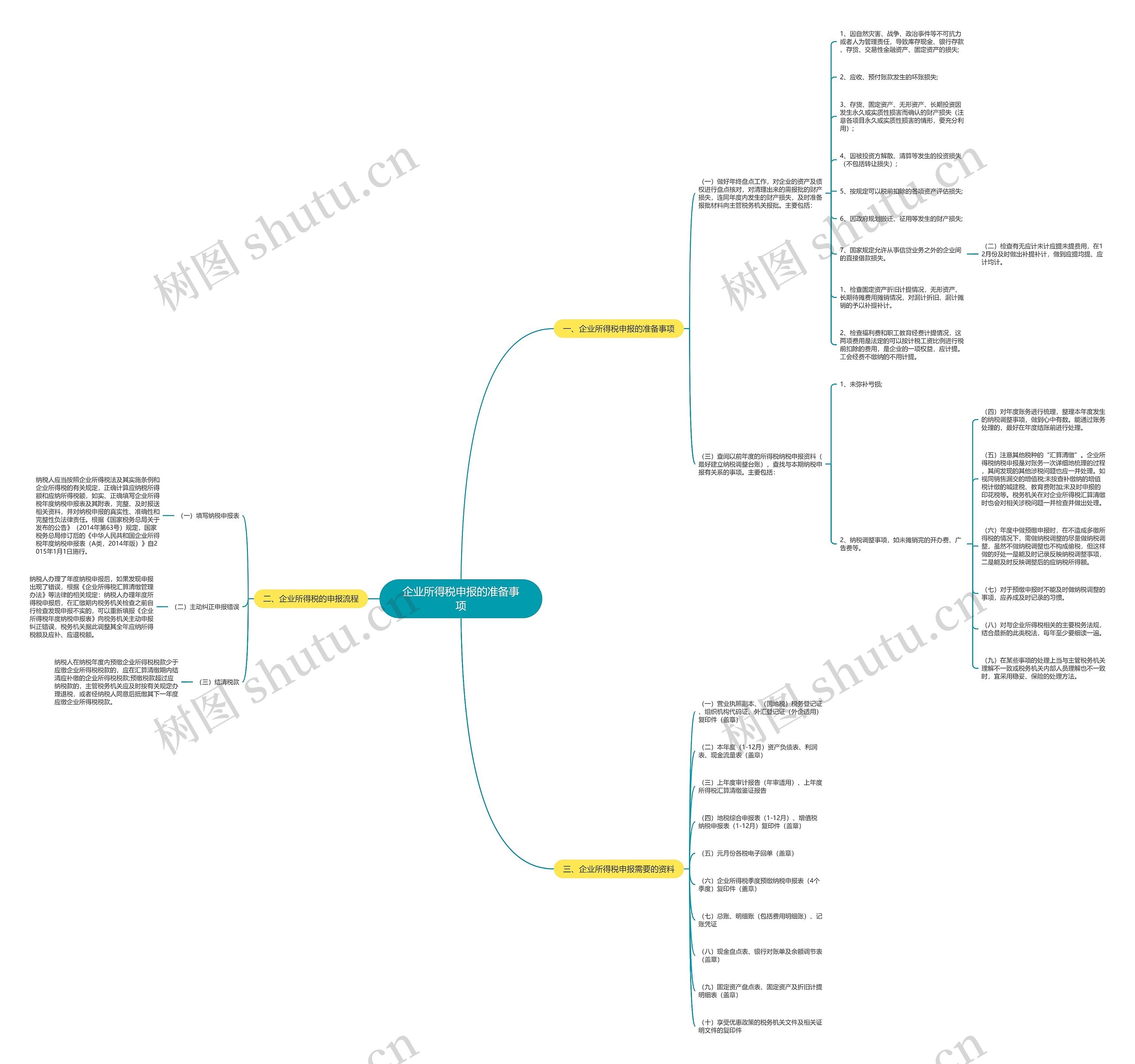 企业所得税申报的准备事项思维导图