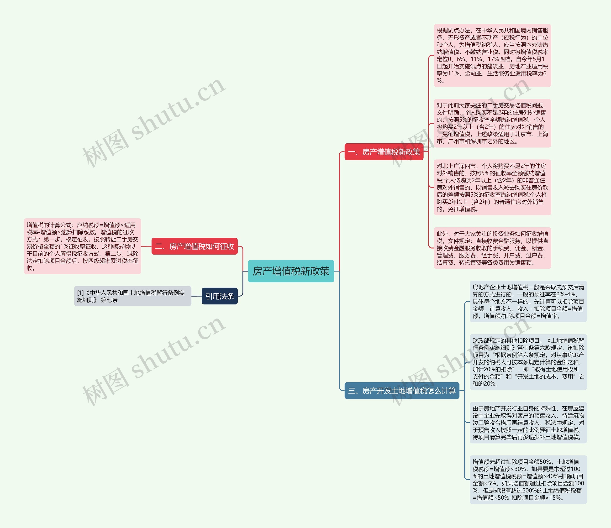 房产增值税新政策思维导图