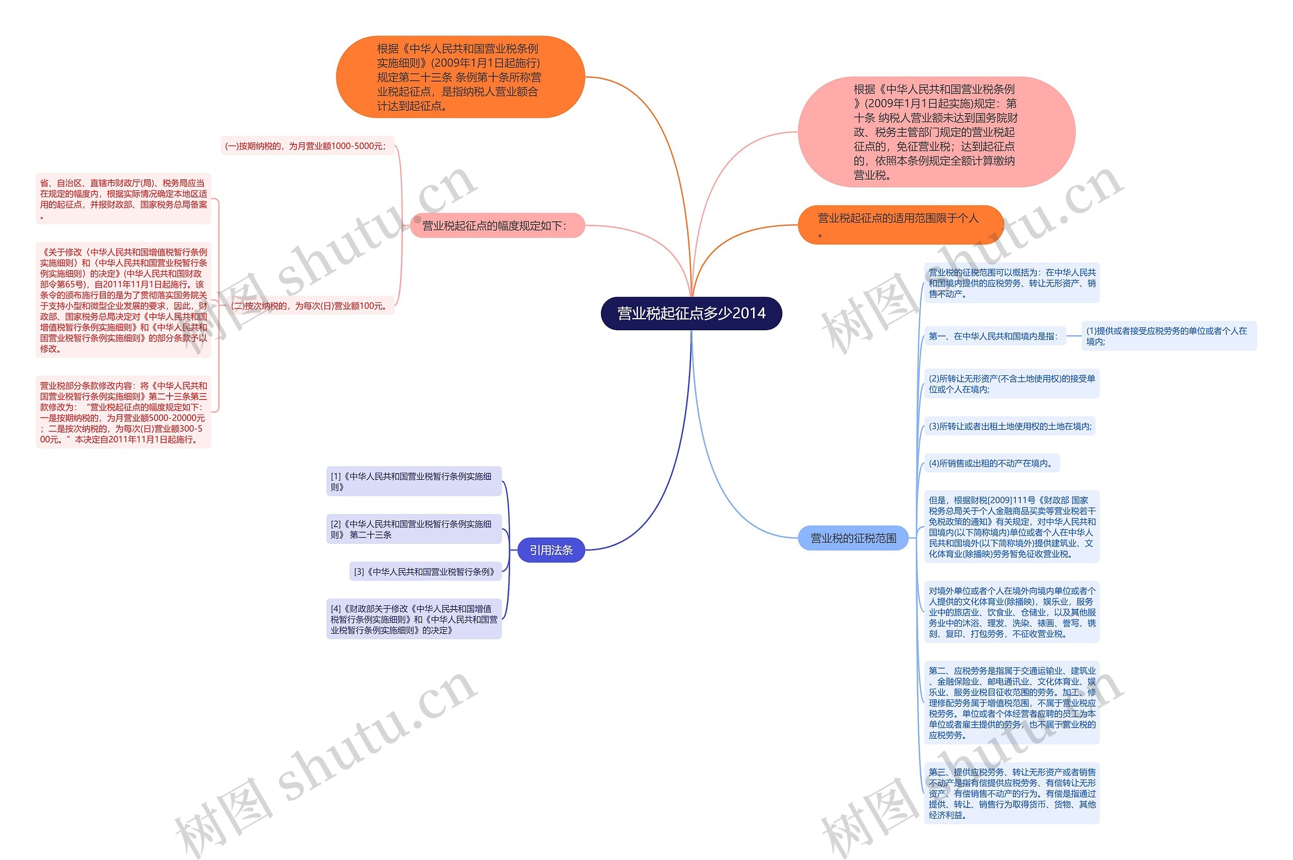 营业税起征点多少2014思维导图
