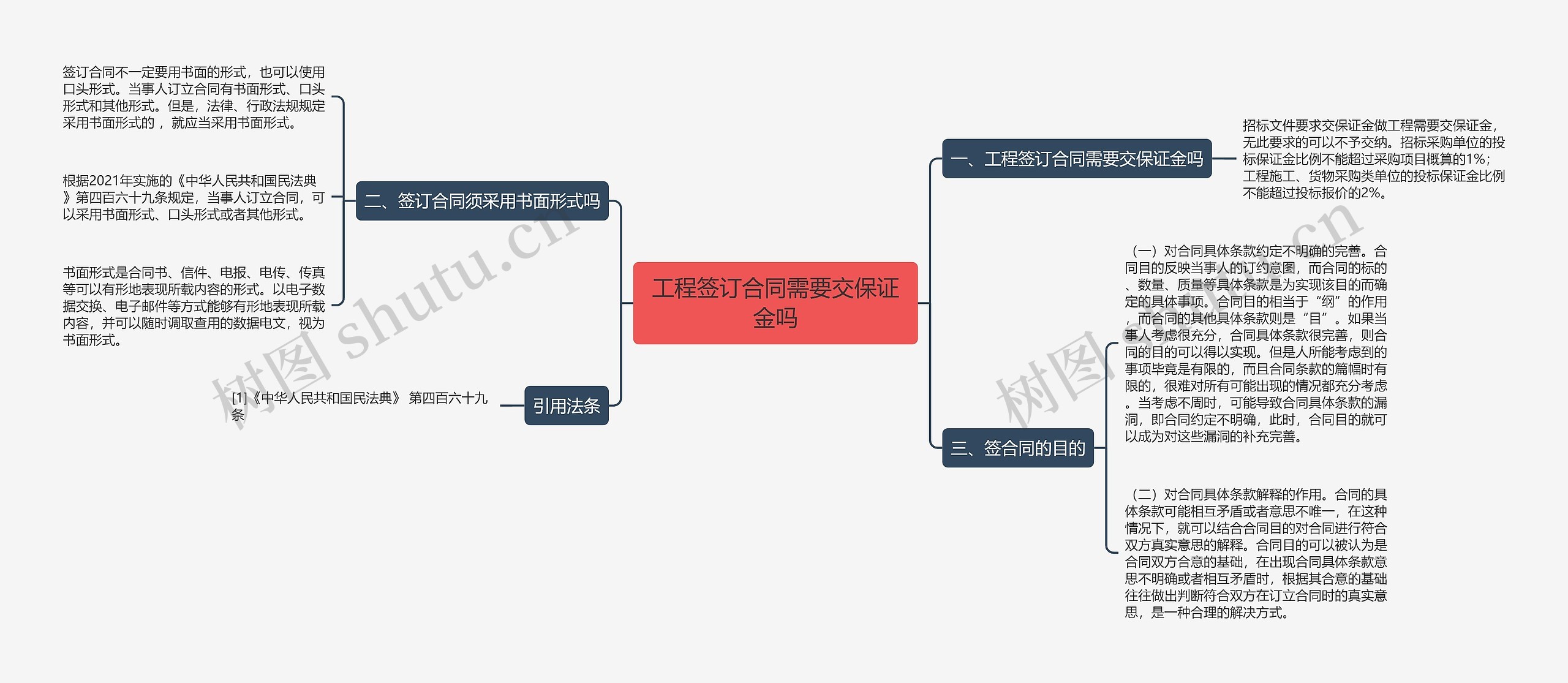 工程签订合同需要交保证金吗思维导图