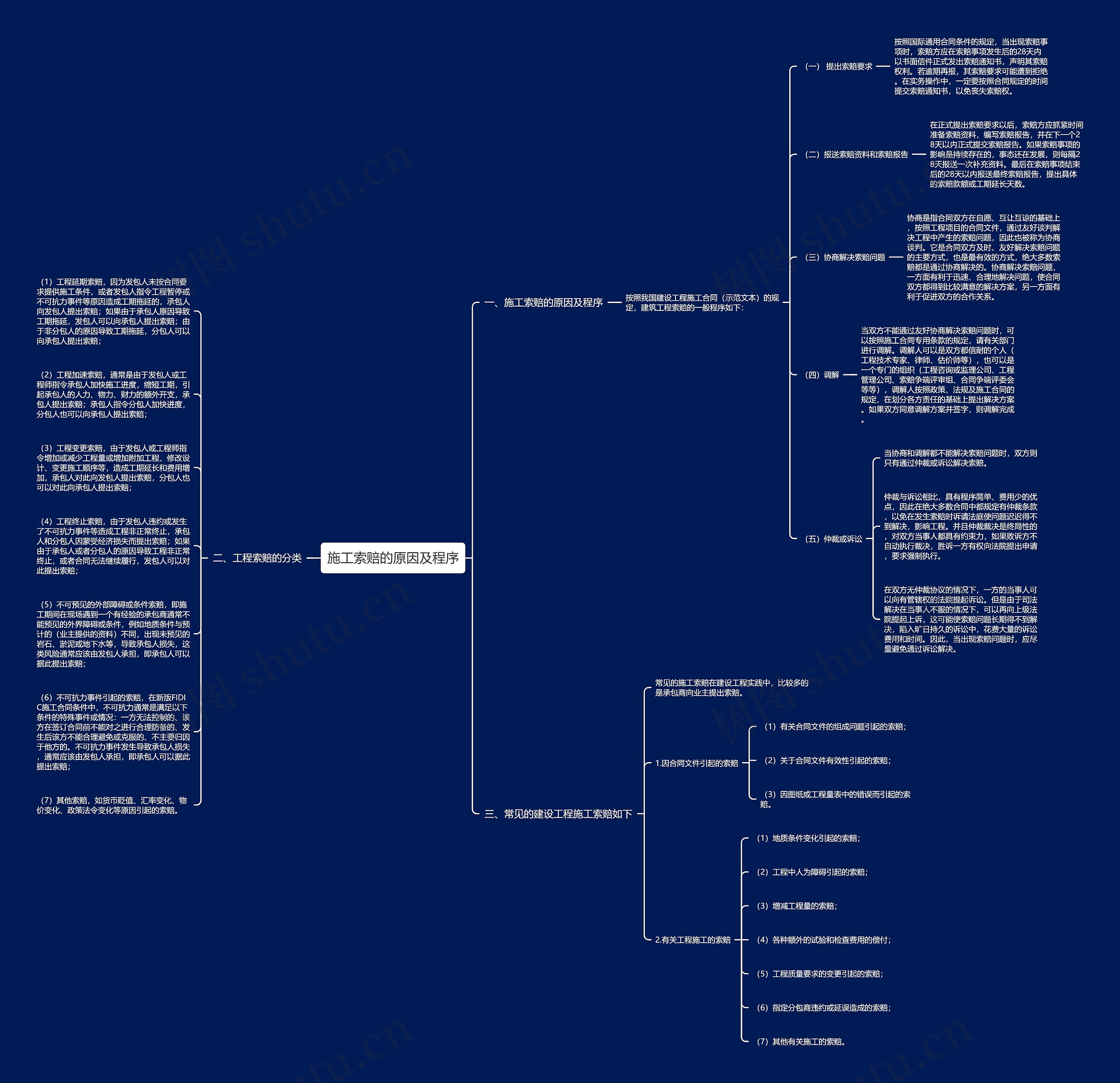 施工索赔的原因及程序思维导图