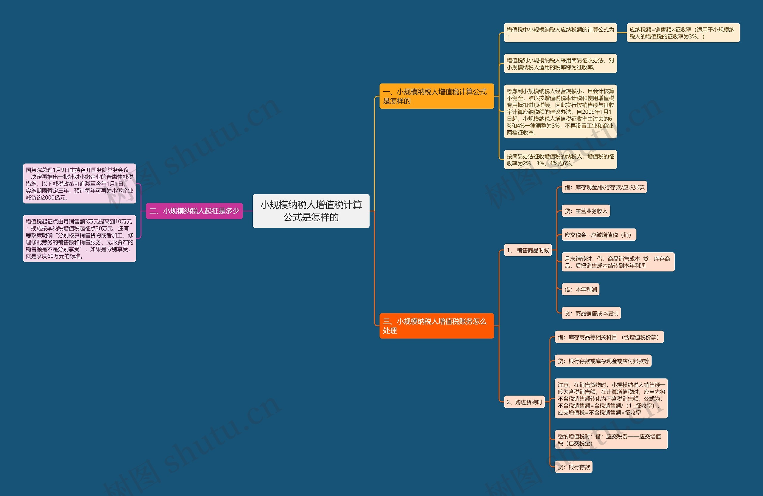 小规模纳税人增值税计算公式是怎样的思维导图