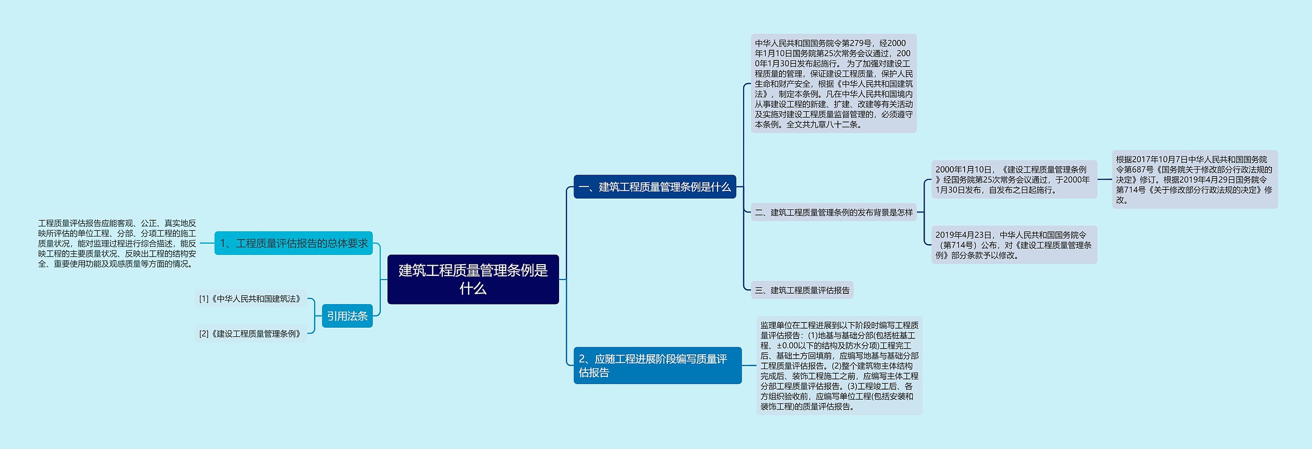 建筑工程质量管理条例是什么思维导图