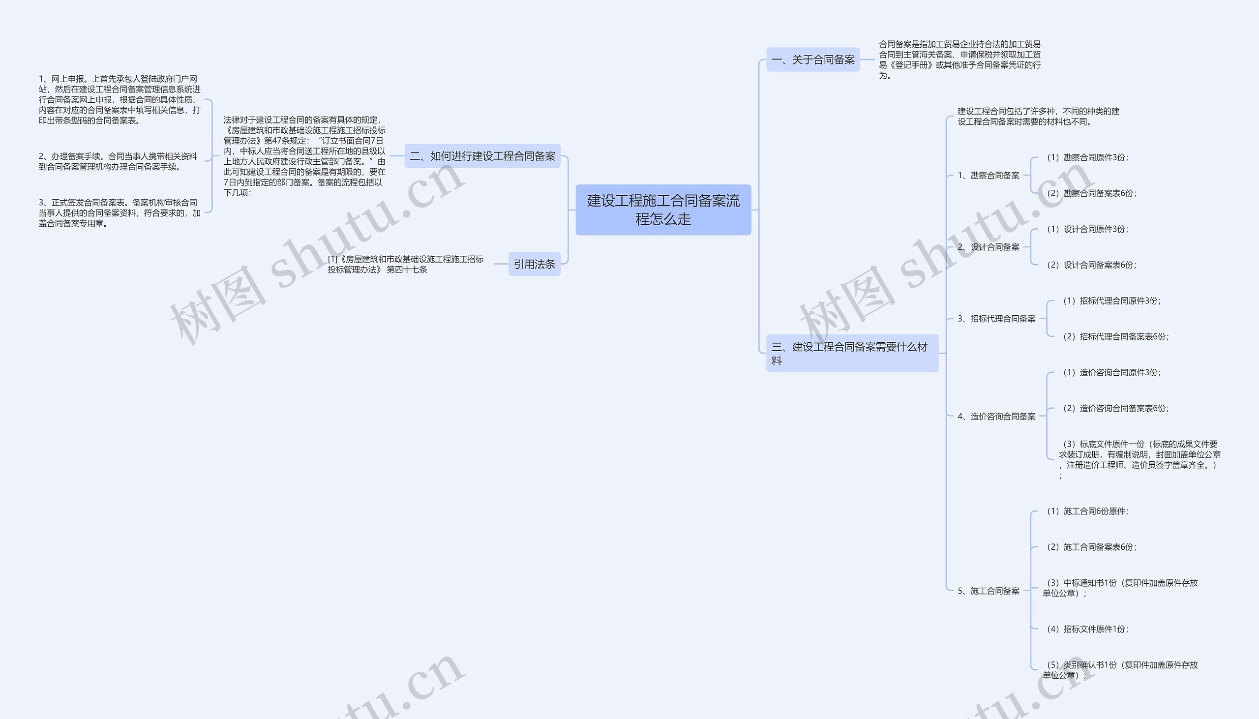 建设工程施工合同备案流程怎么走思维导图