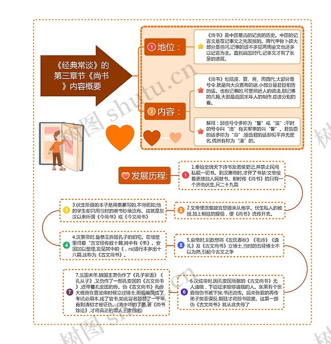 《经典常谈》的第三章节《尚书》内容概要思维导图编号p8167699 Treemind树图 