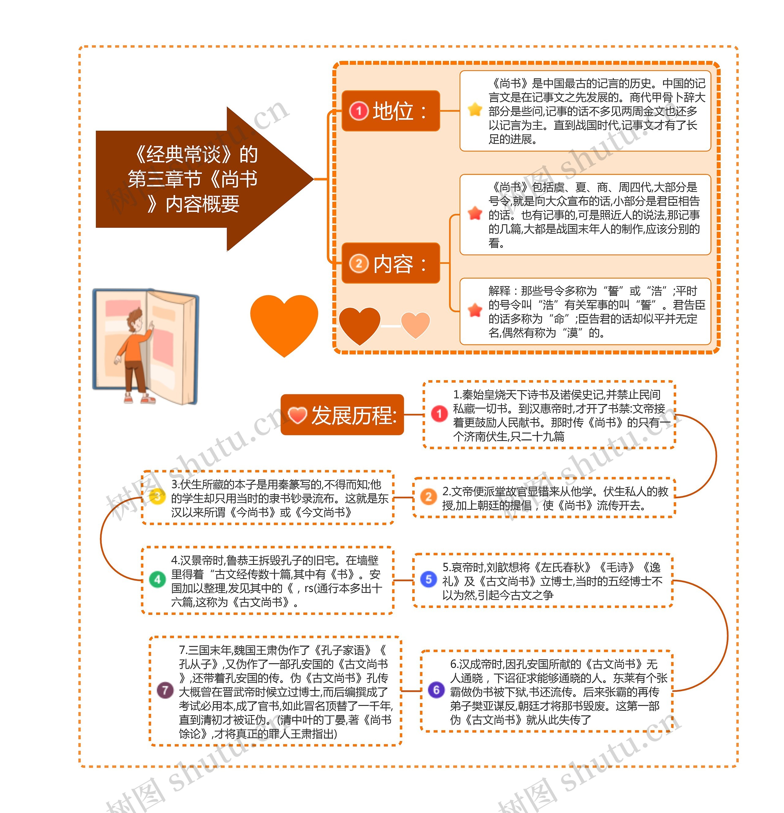 《经典常谈》的第三章节《尚书》内容概要