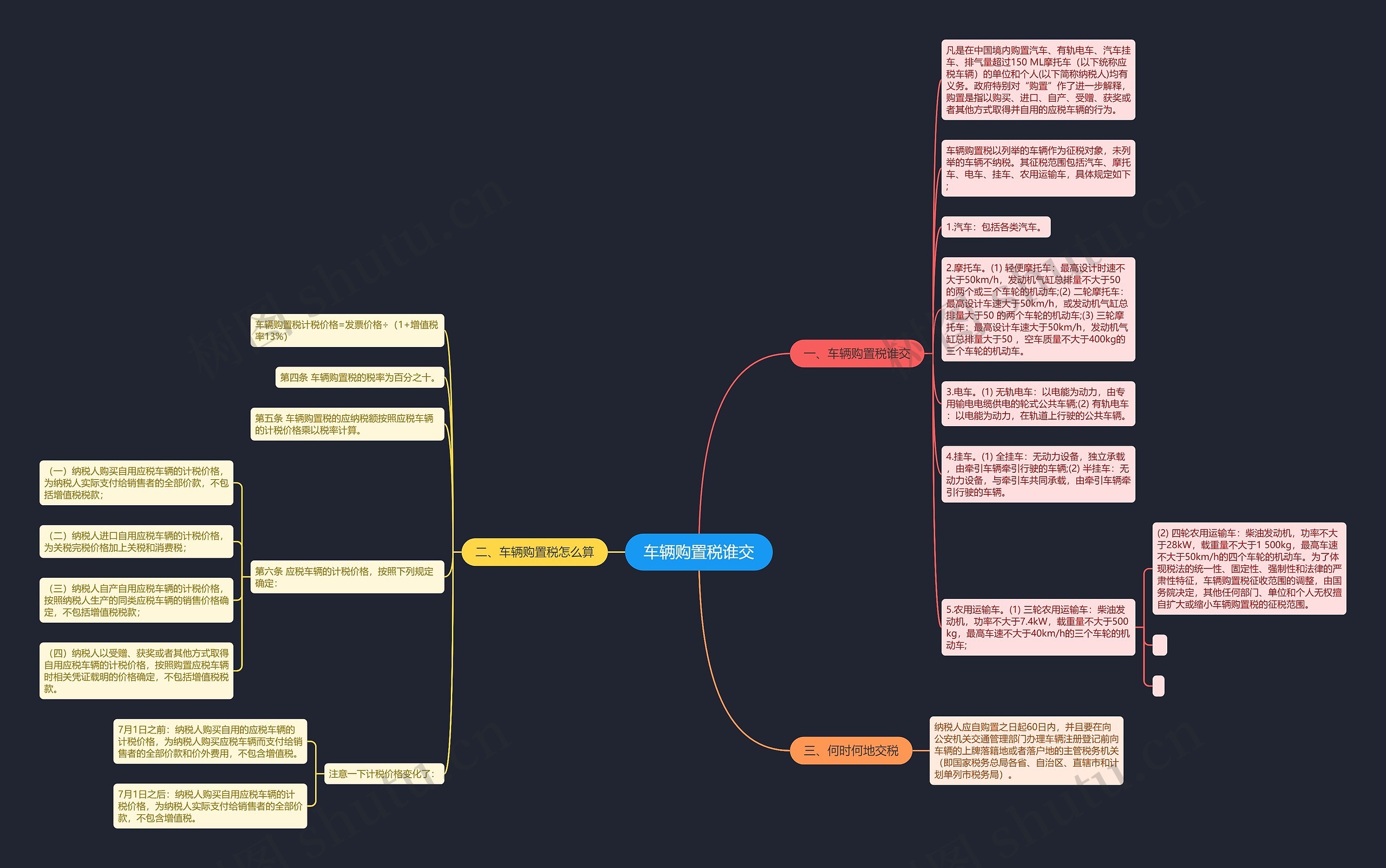 车辆购置税谁交思维导图高清图 车辆购置税谁交思维导图