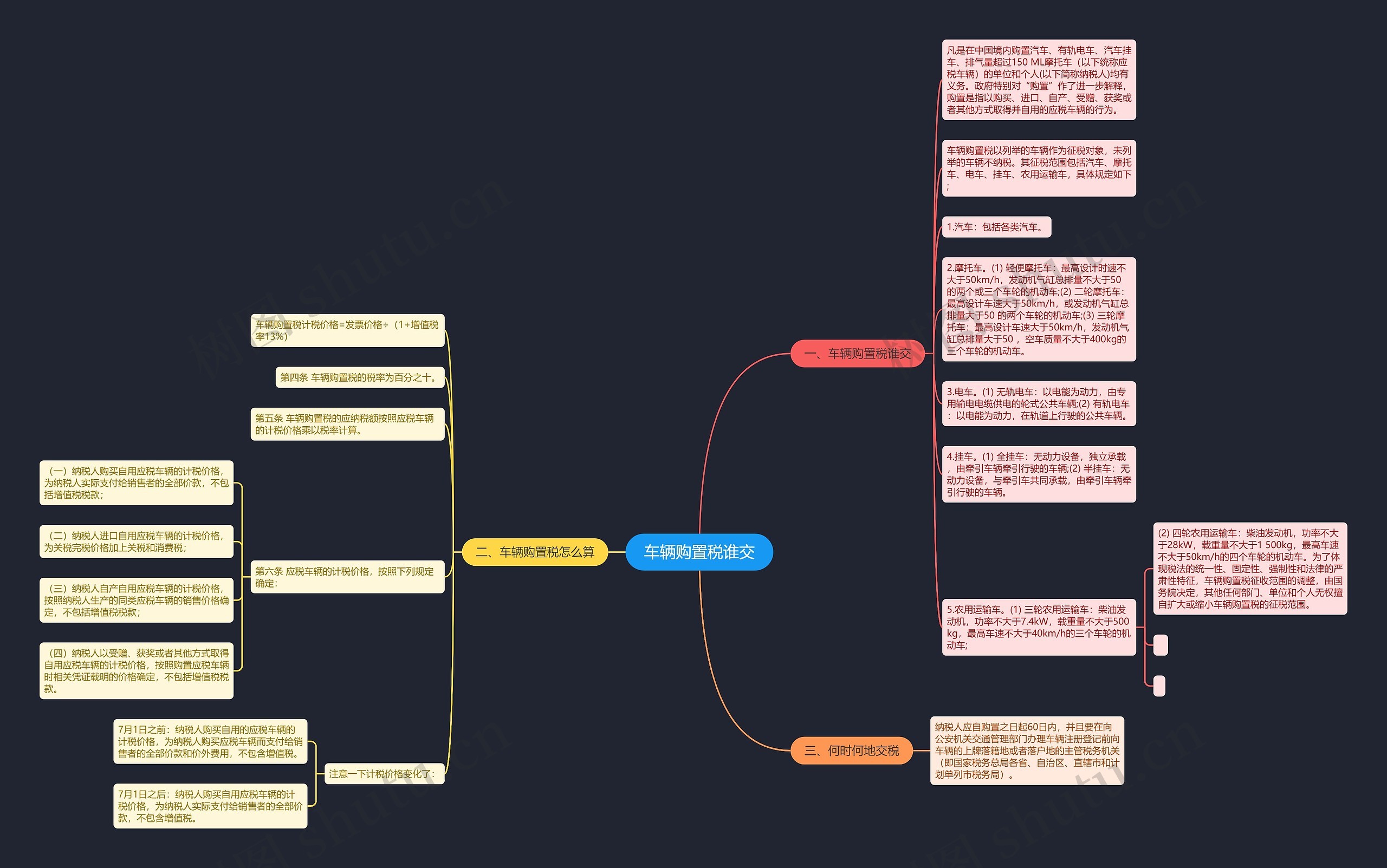 车辆购置税谁交思维导图