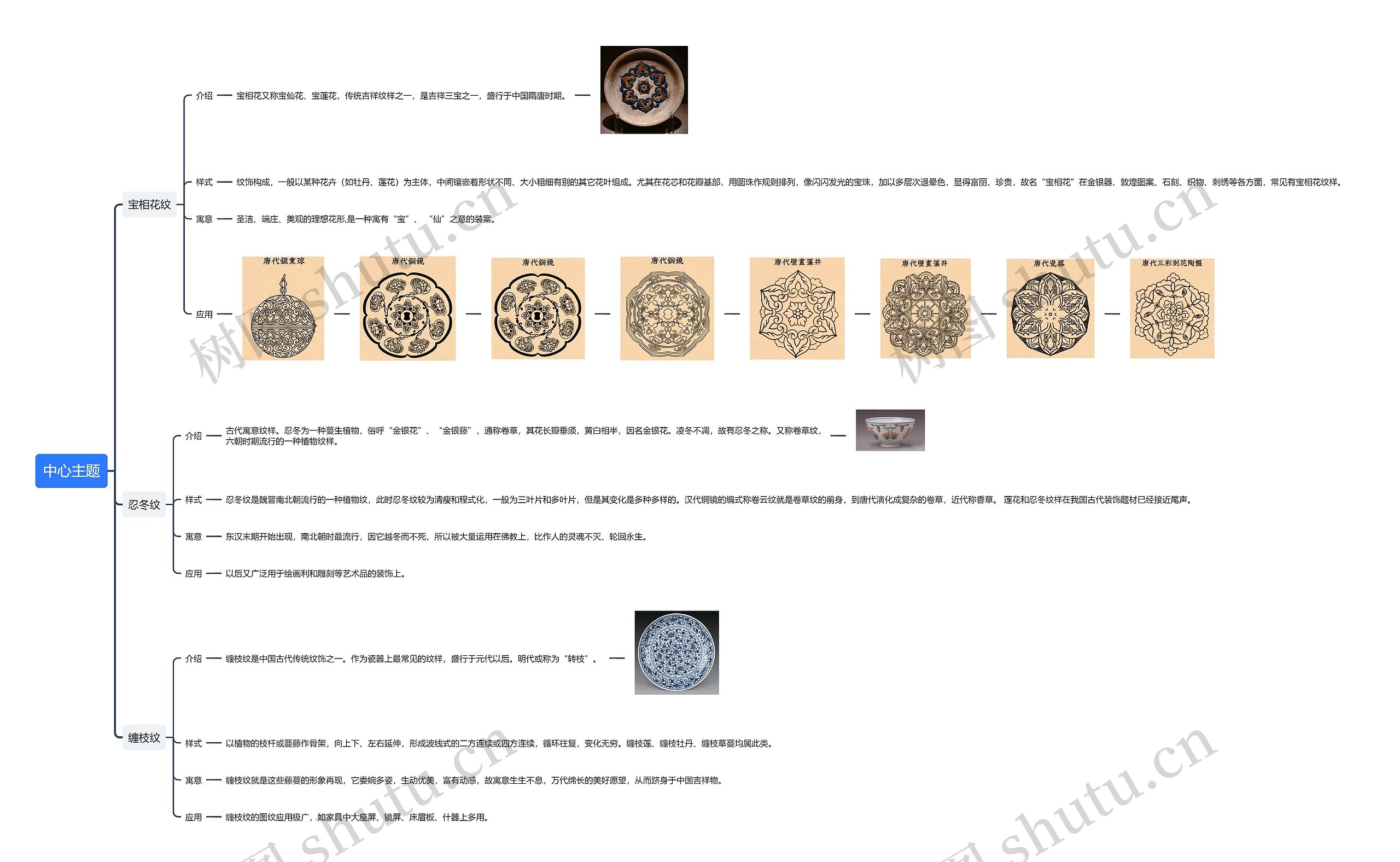 古代纹饰介绍思维导图高清图 古代纹饰介绍思维导图