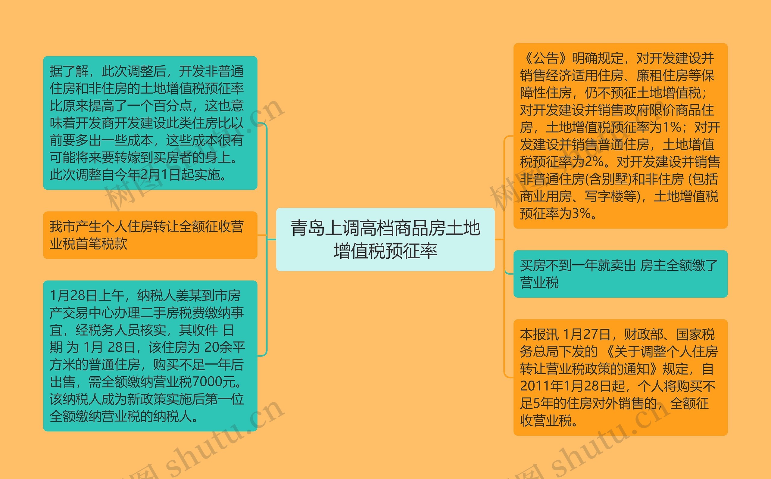 青岛上调高档商品房土地增值税预征率 青岛上调高档商品房土地增值税预征率