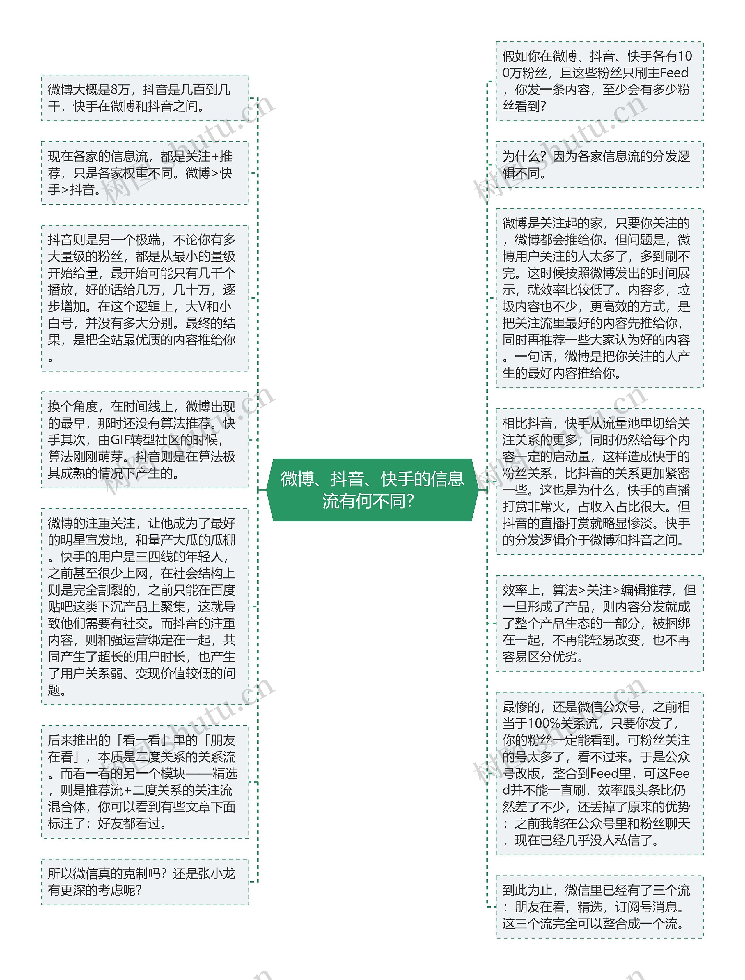 微博、抖音、快手的信息流有何不同？思维导图